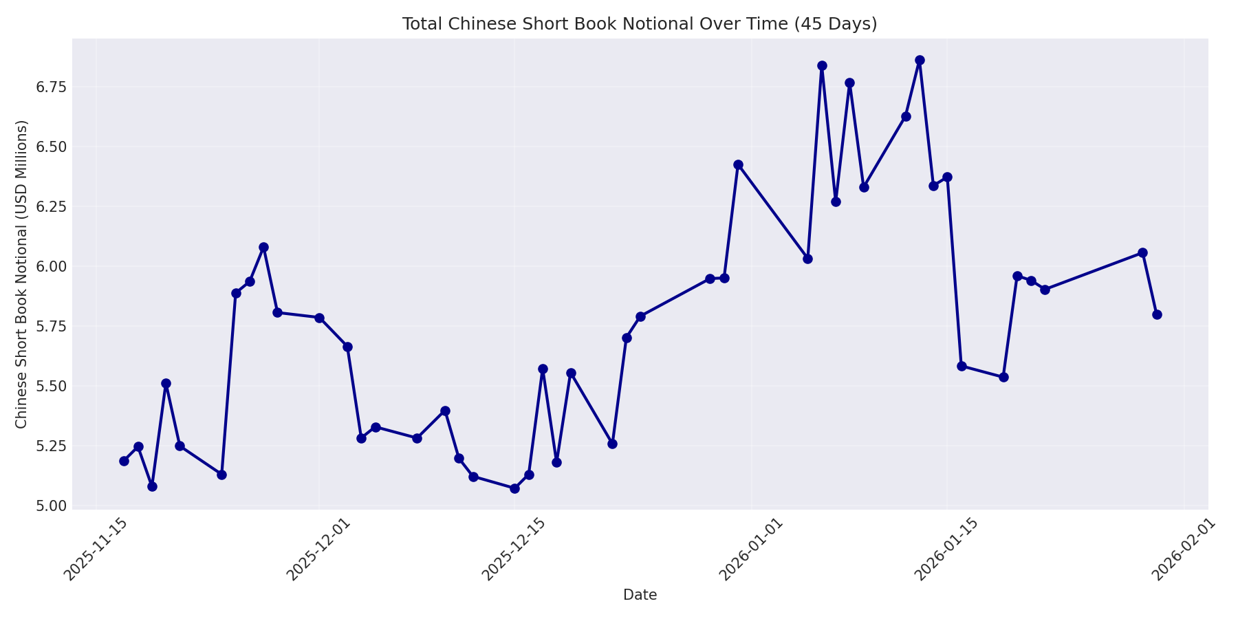 Book Notional 45 Days