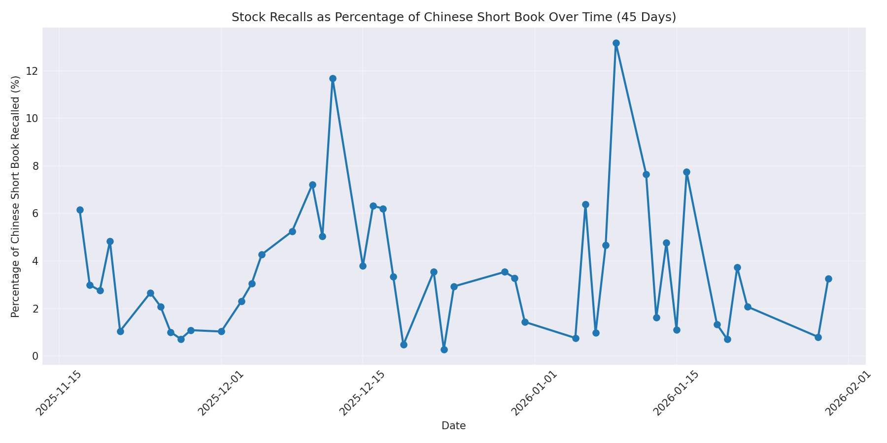Percentage Recalled 45 Days