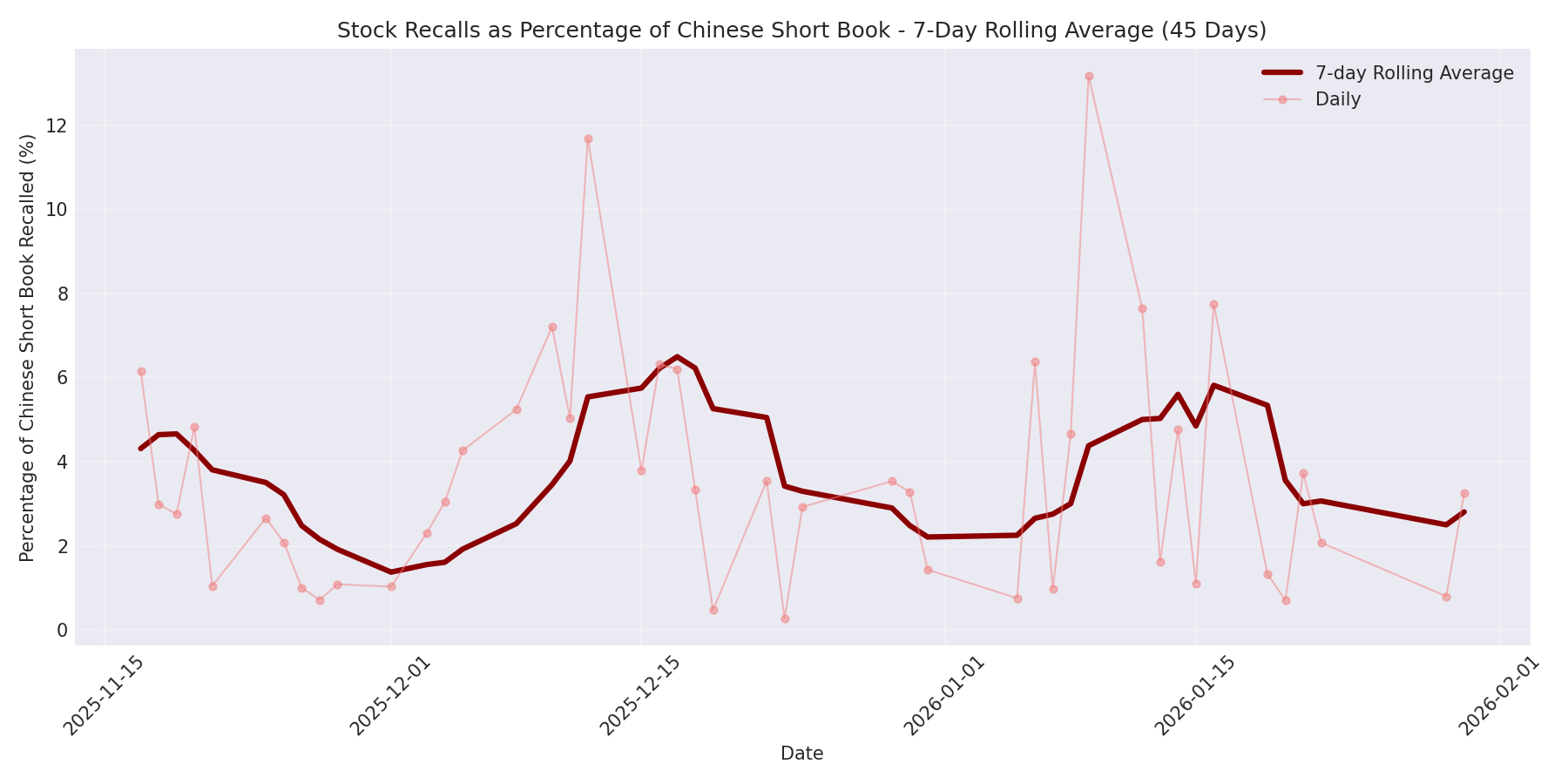 Percentage Recalled 7-Day Average 45 Days