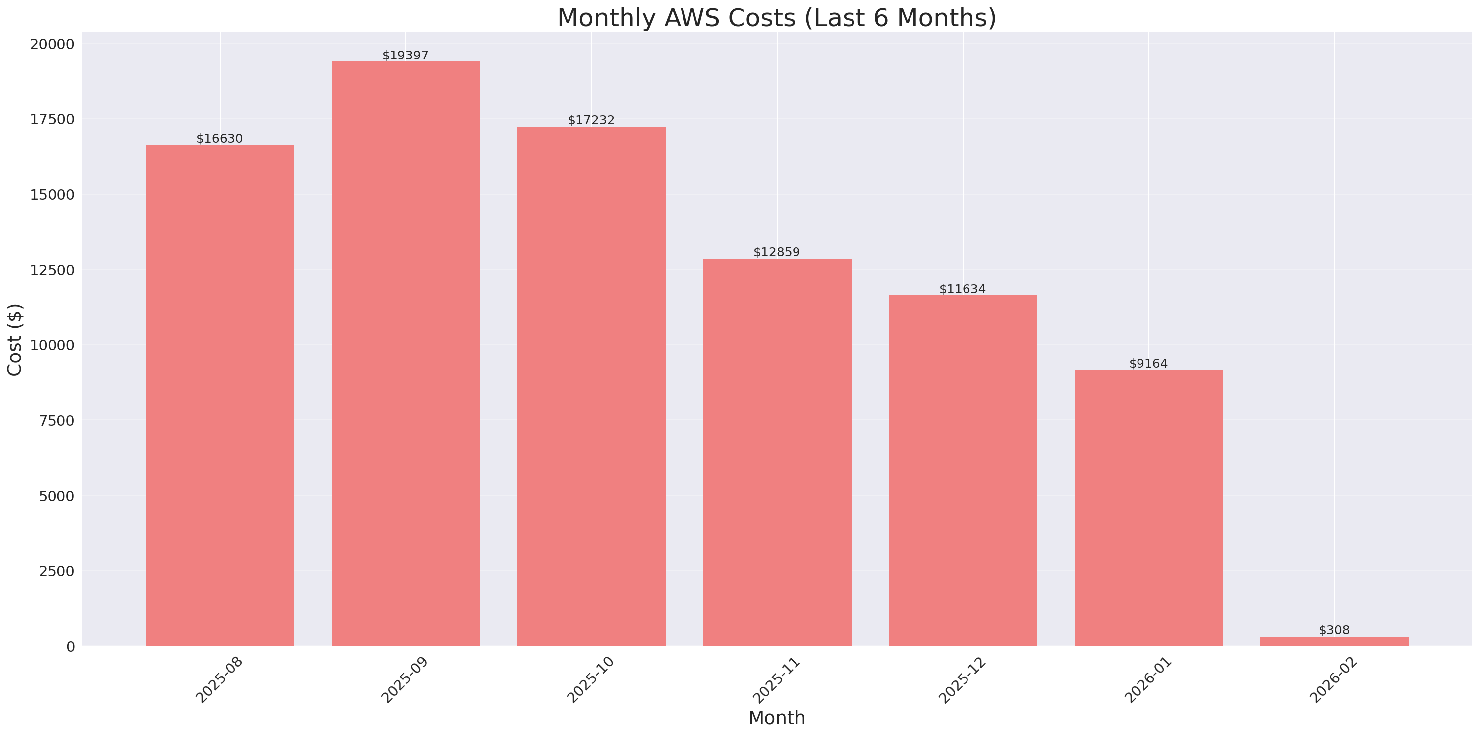 Monthly Costs