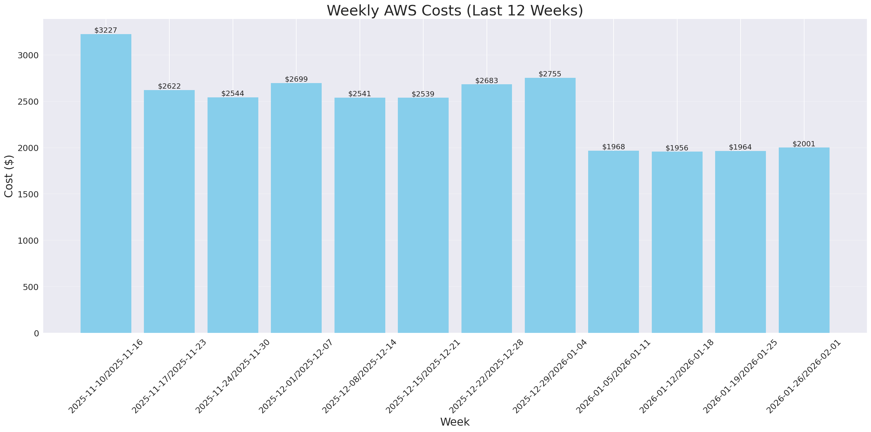 Weekly Costs