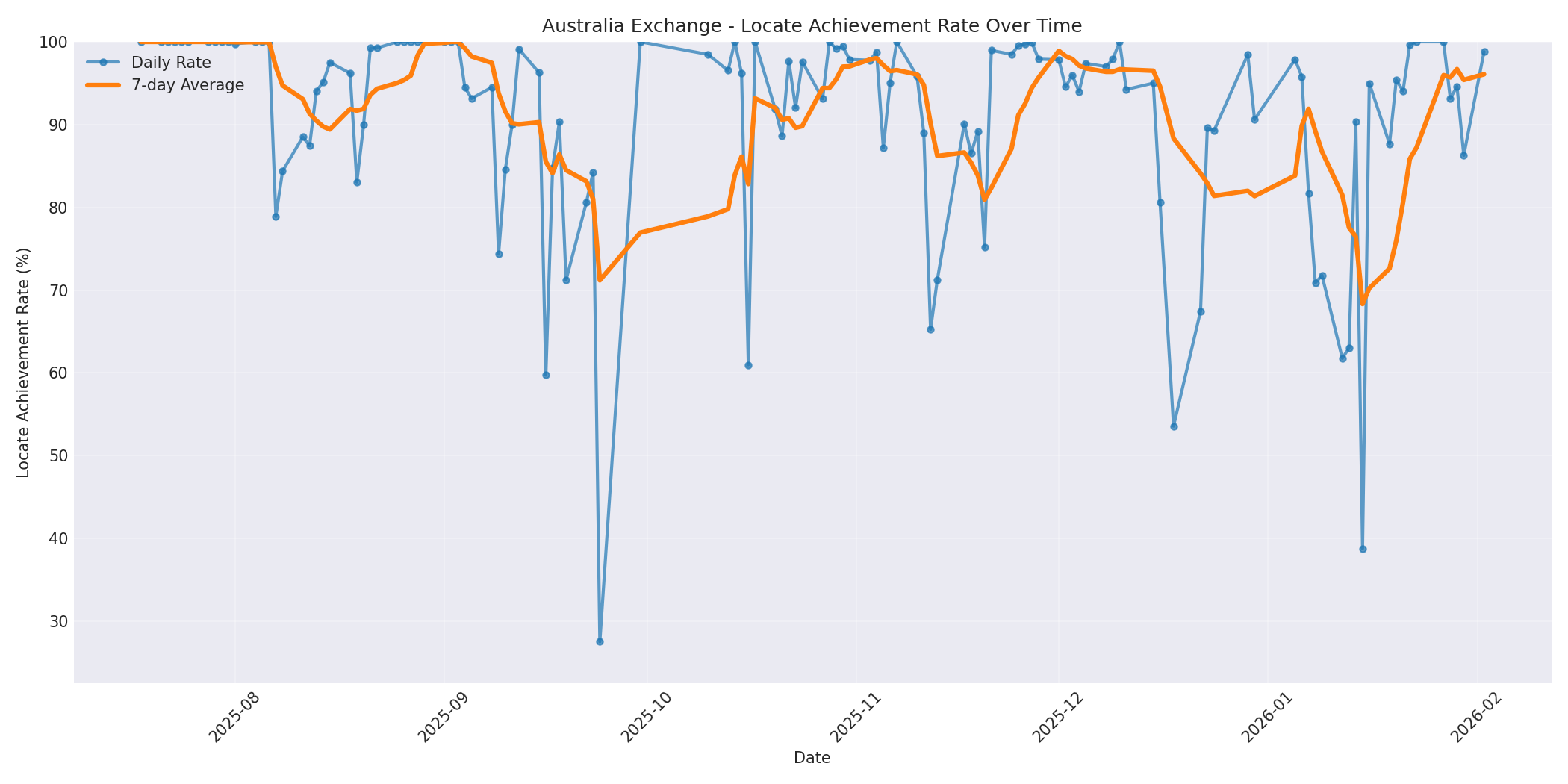 Australia Locate Rate Over Time