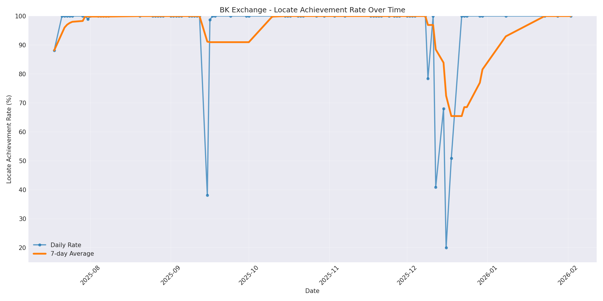 BK Locate Rate Over Time