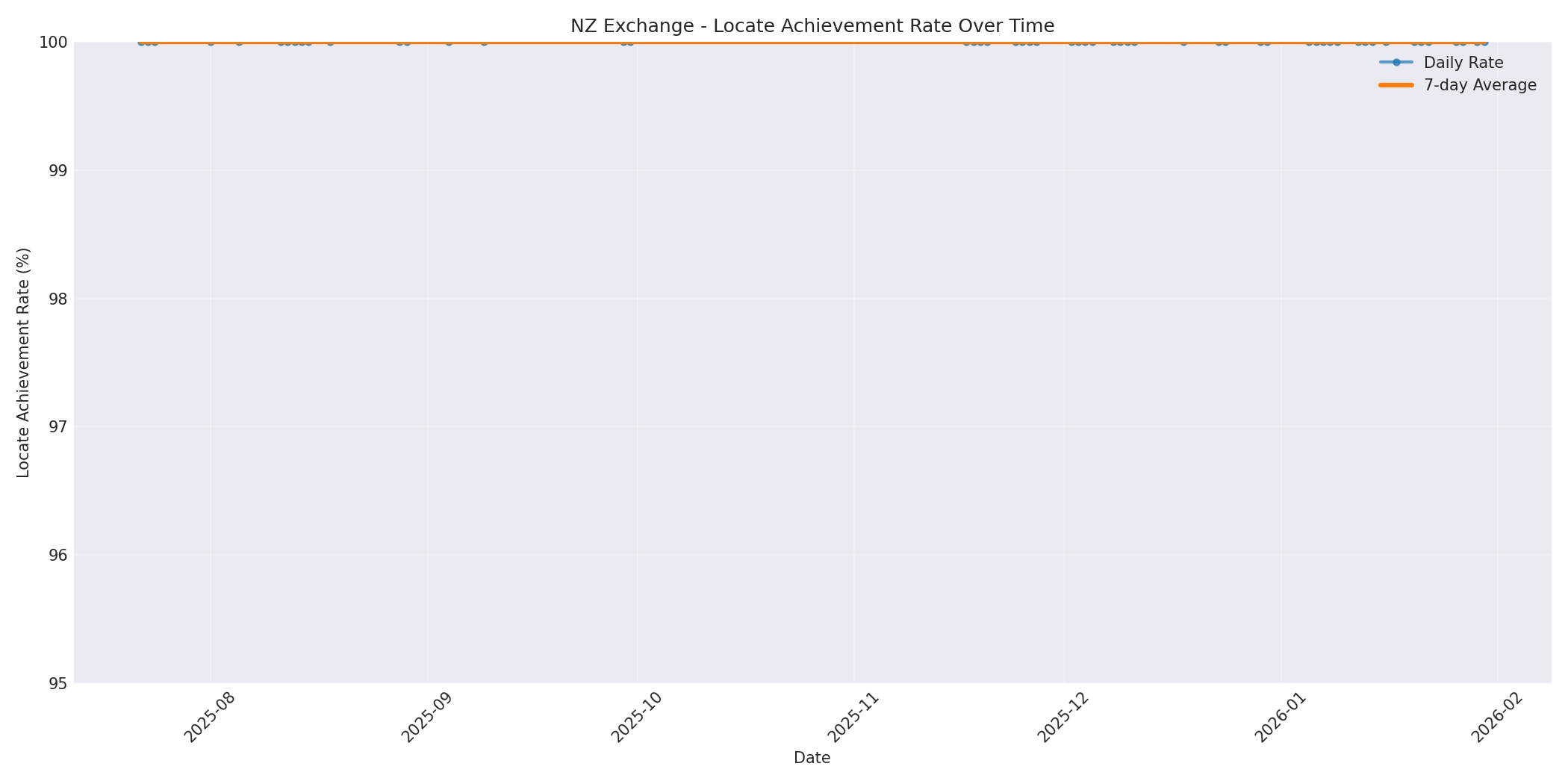 NZ Locate Rate Over Time