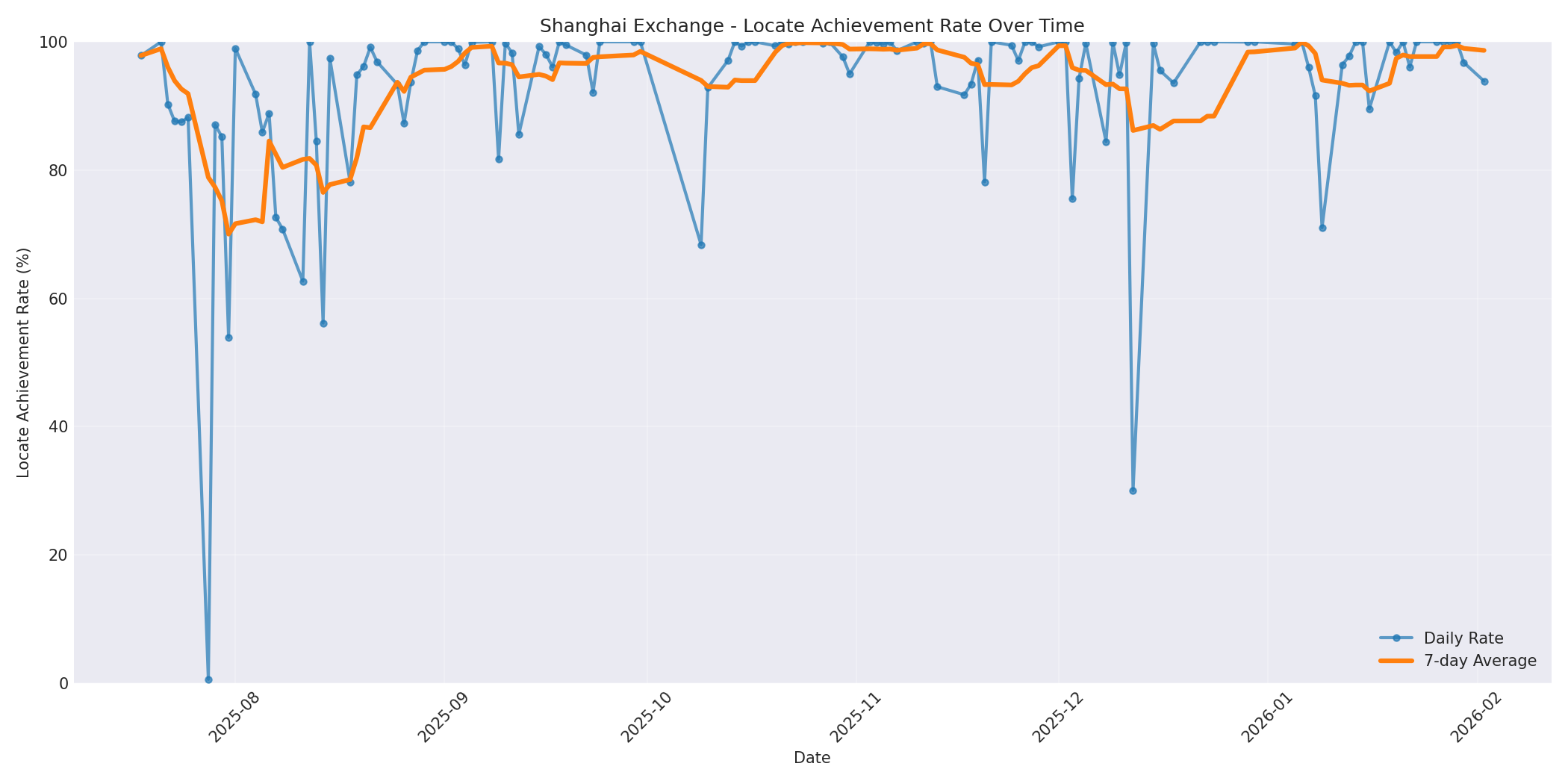 Shanghai Locate Rate Over Time