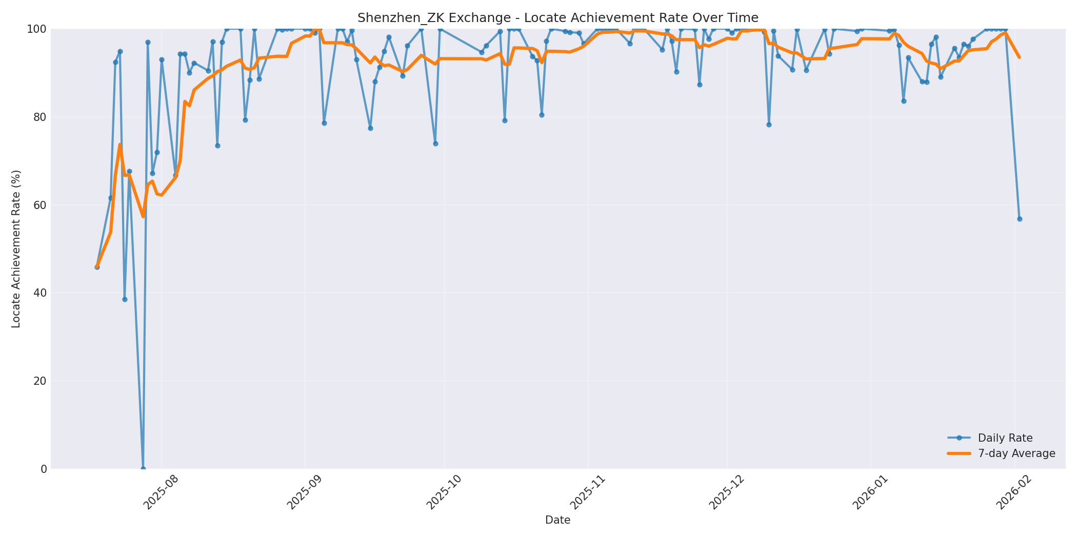 Shenzhen_ZK Locate Rate Over Time