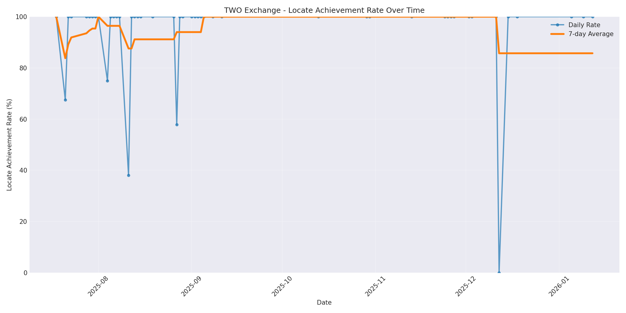 TWO Locate Rate Over Time