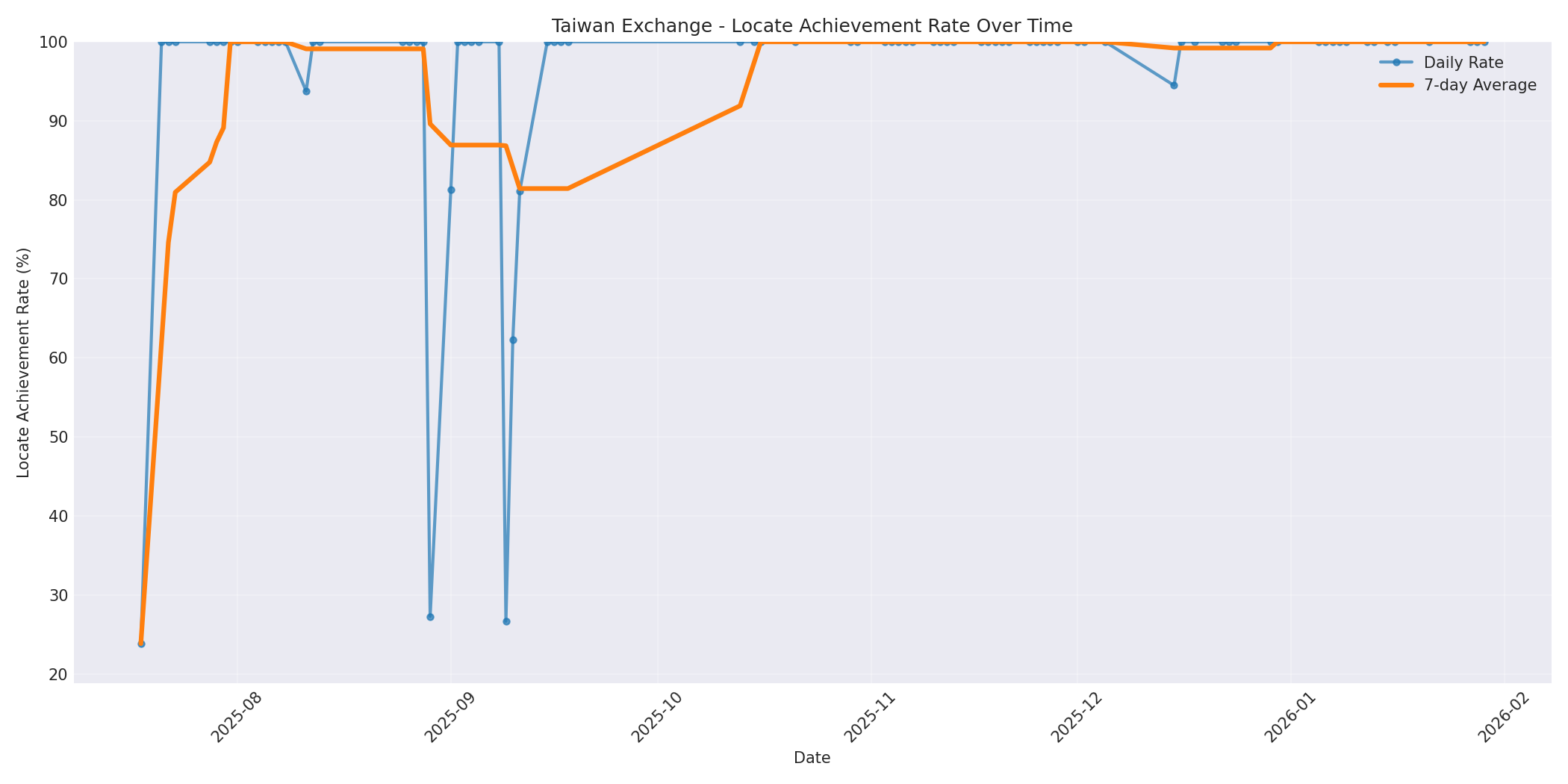 Taiwan Locate Rate Over Time