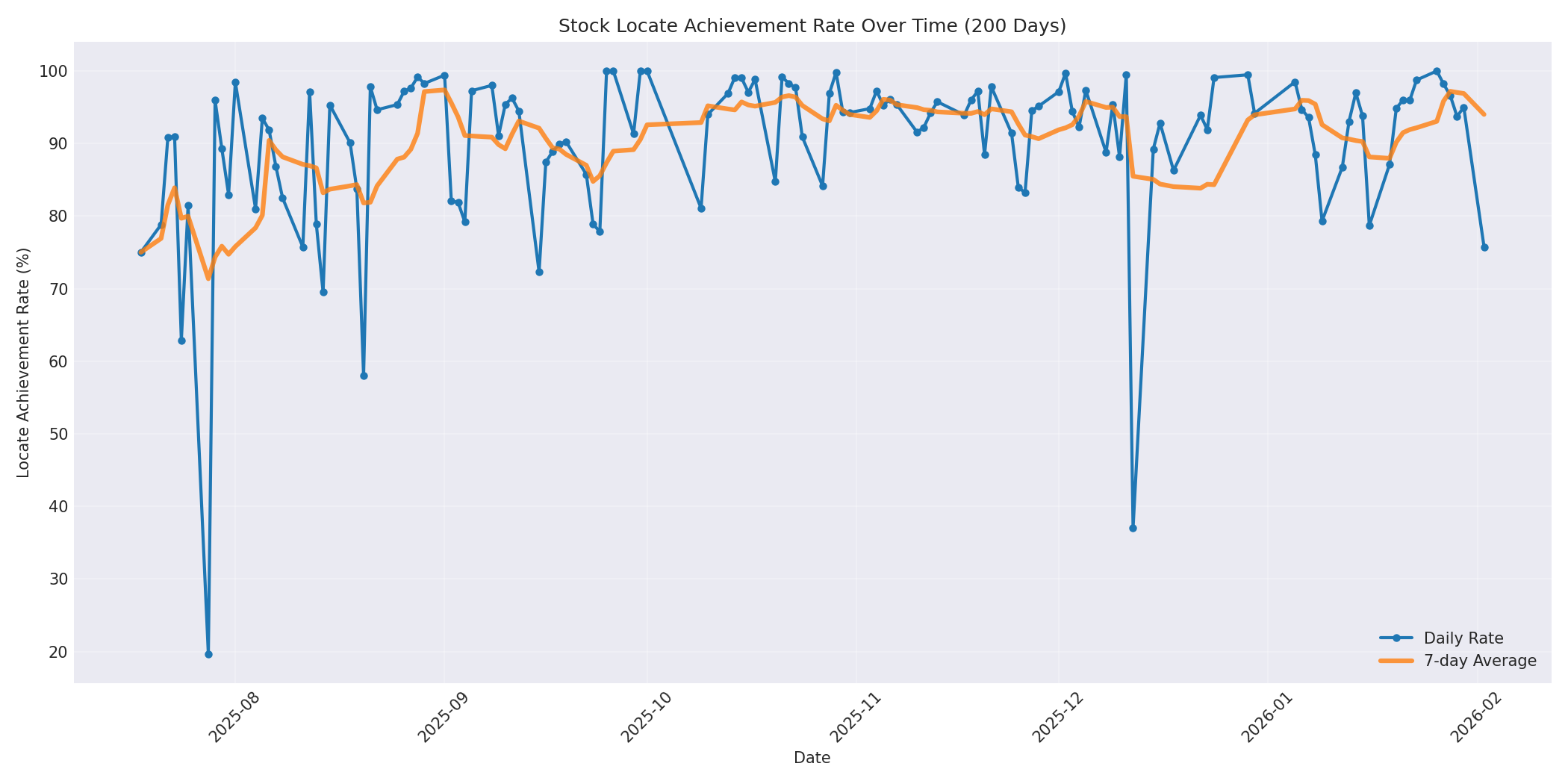 Locate Rate 200 Days