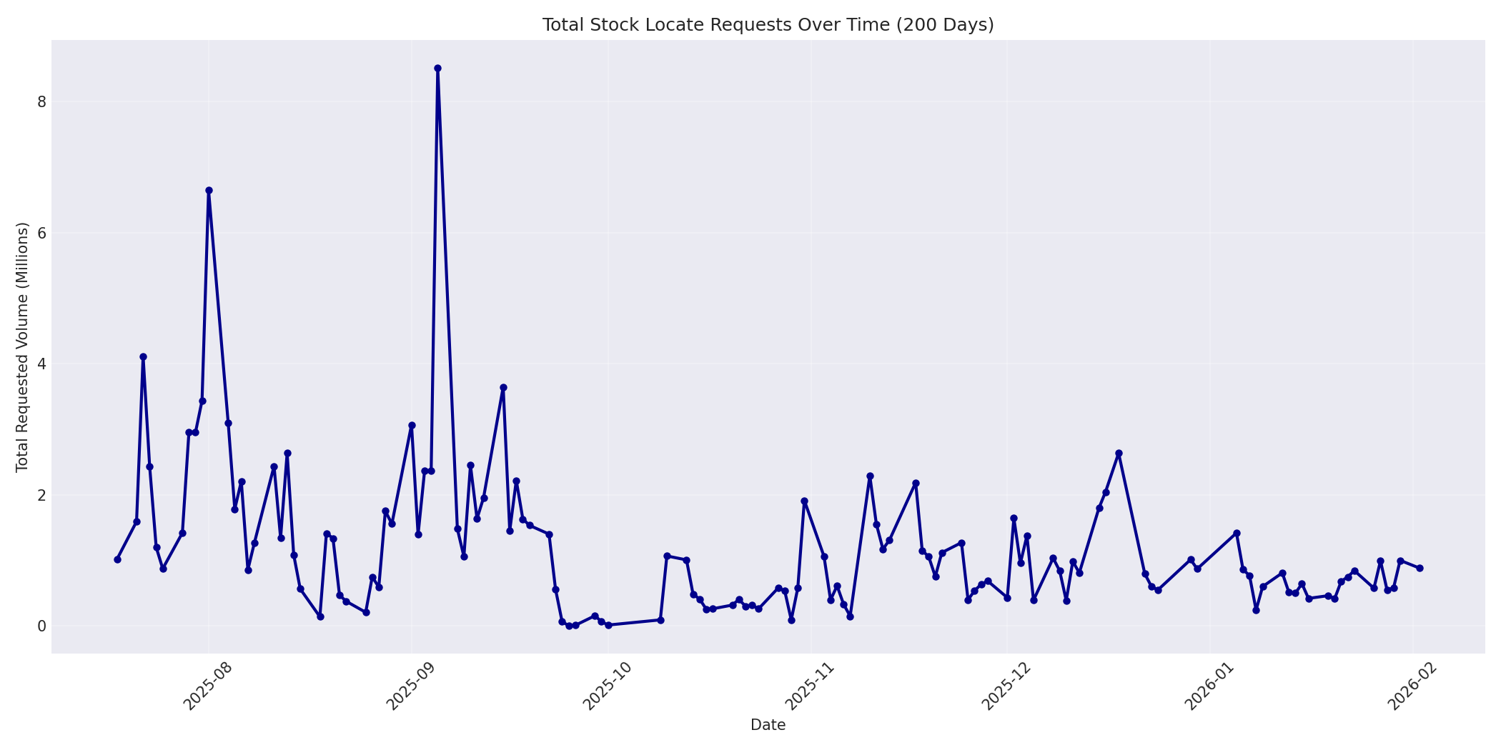 Total Requests 200 Days