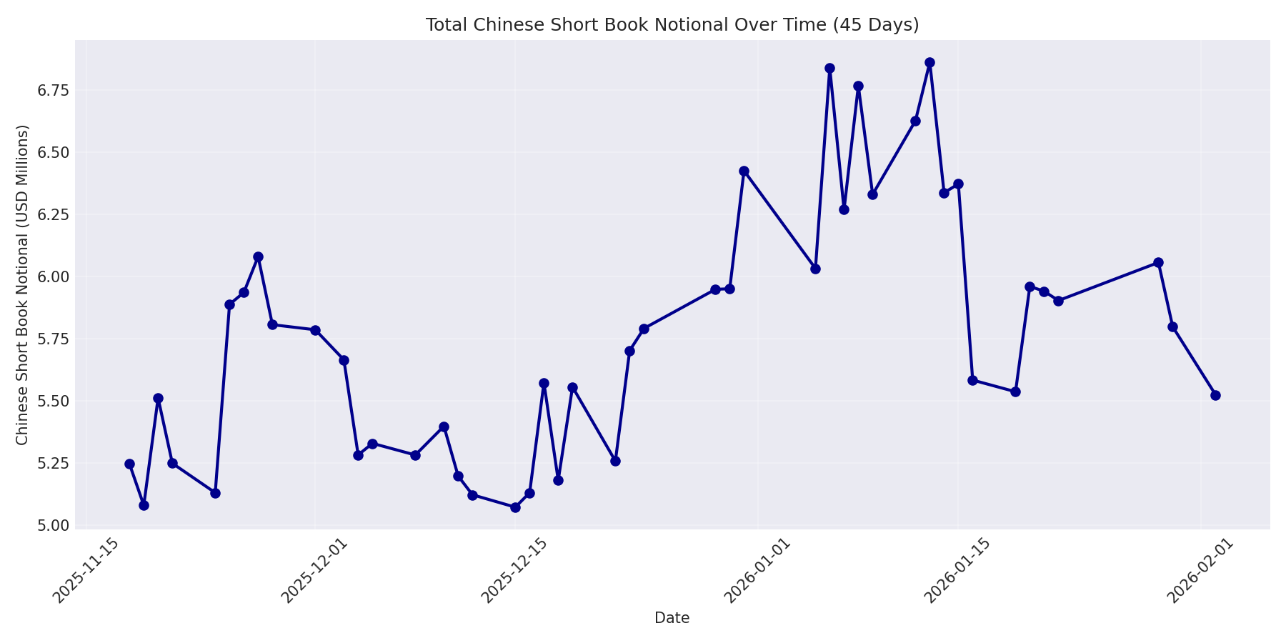 Book Notional 45 Days