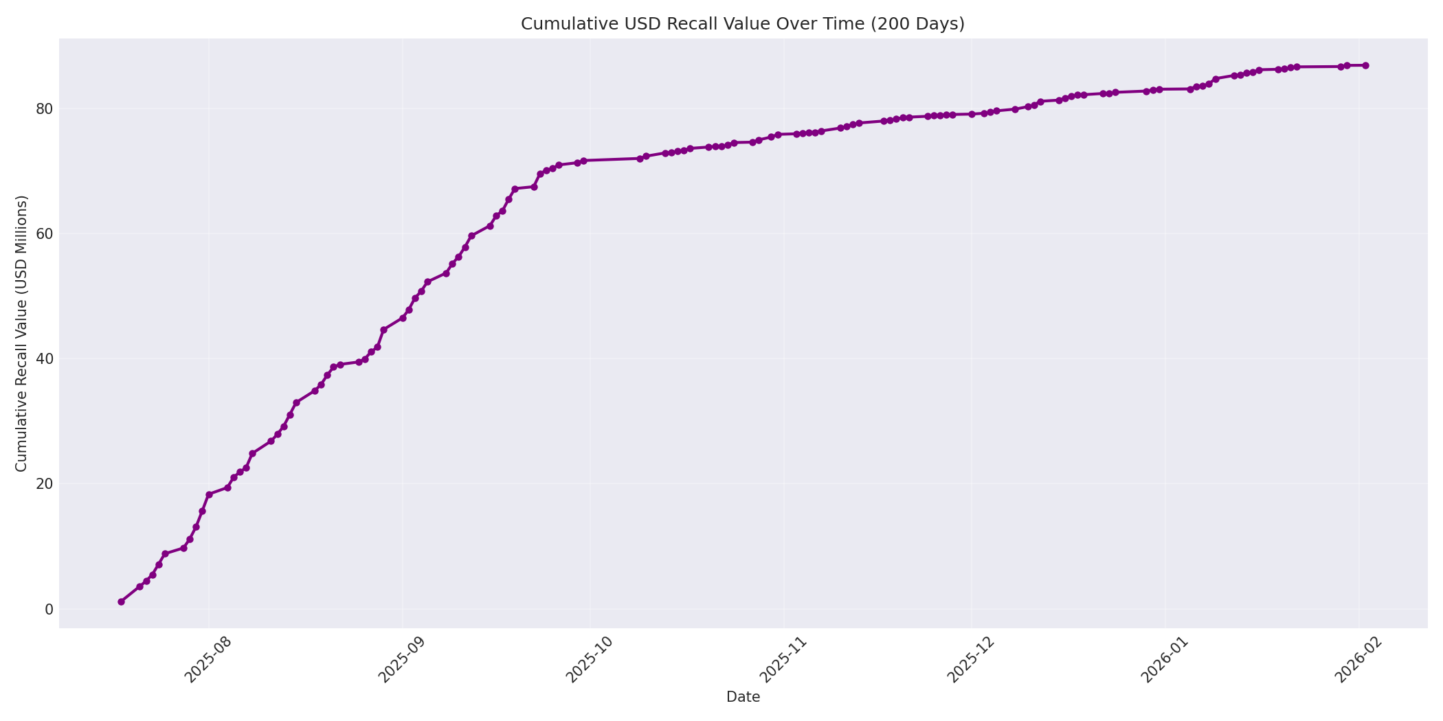 Cumulative USD Recalls 200 Days