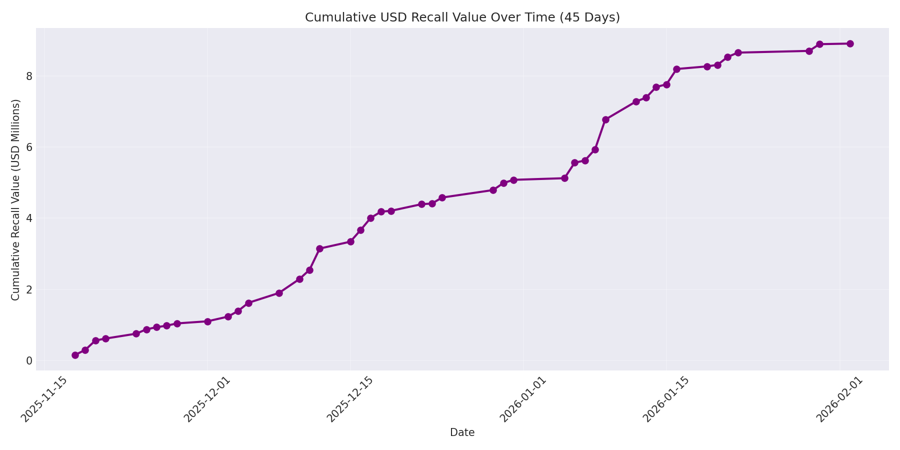 Cumulative USD Recalls 45 Days