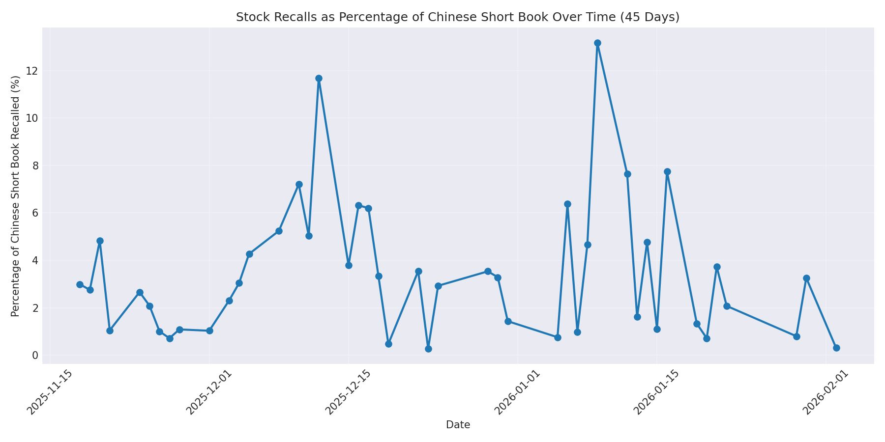 Percentage Recalled 45 Days