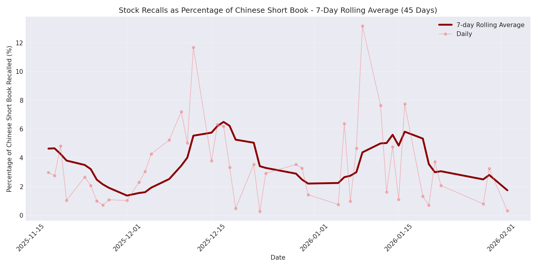 Percentage Recalled 7-Day Average 45 Days