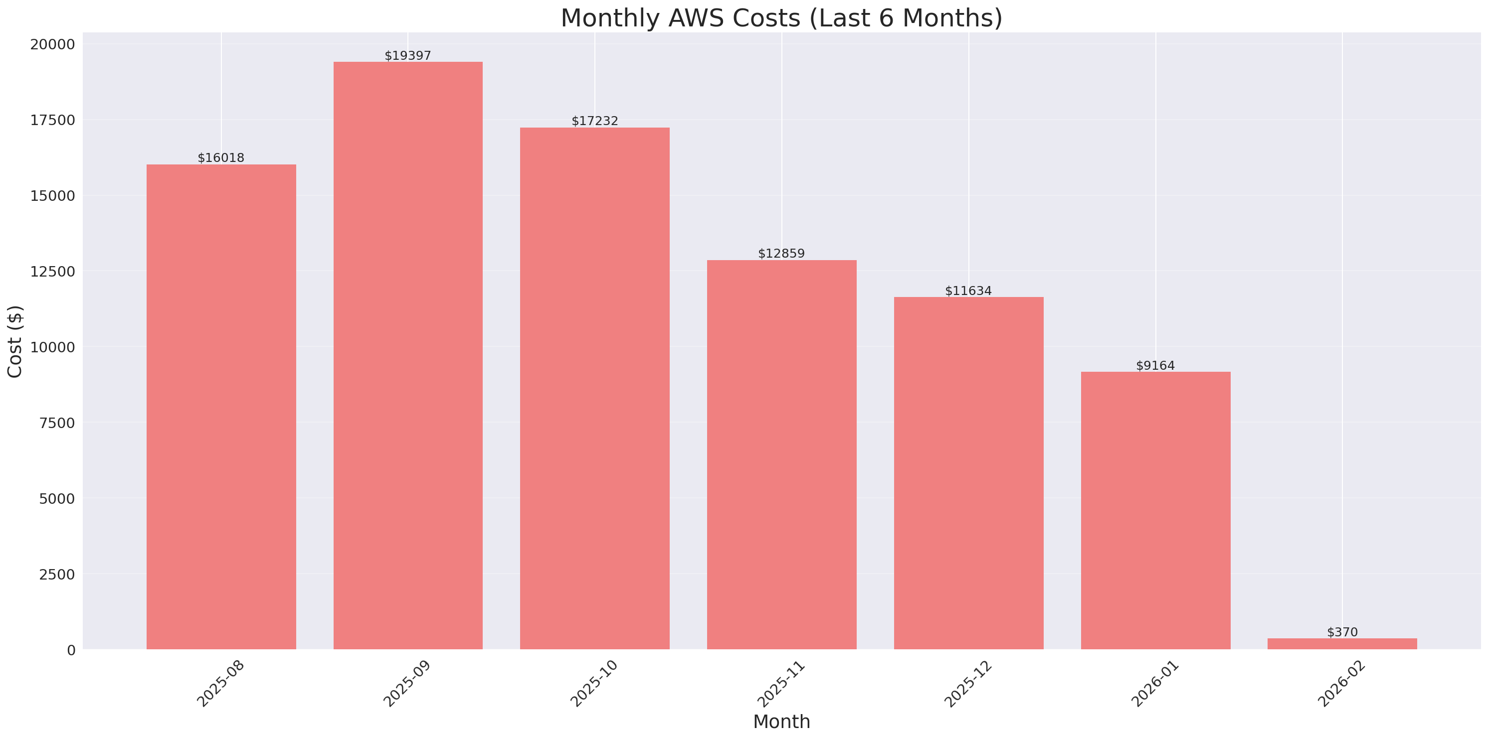 Monthly Costs