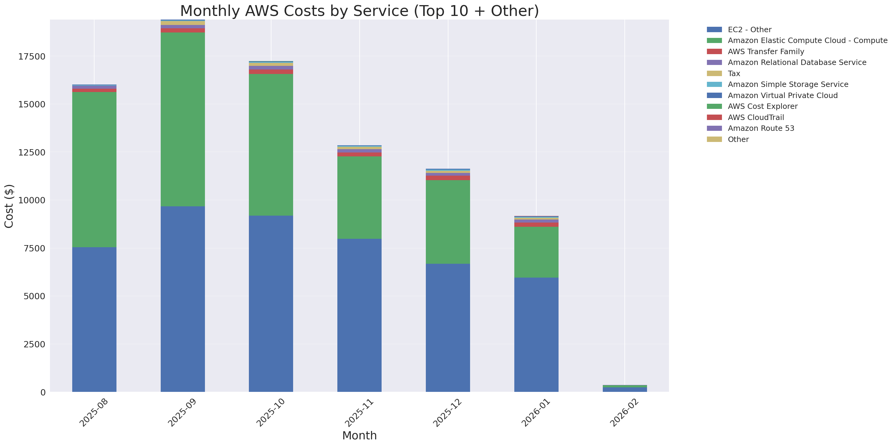 Monthly Costs by Service