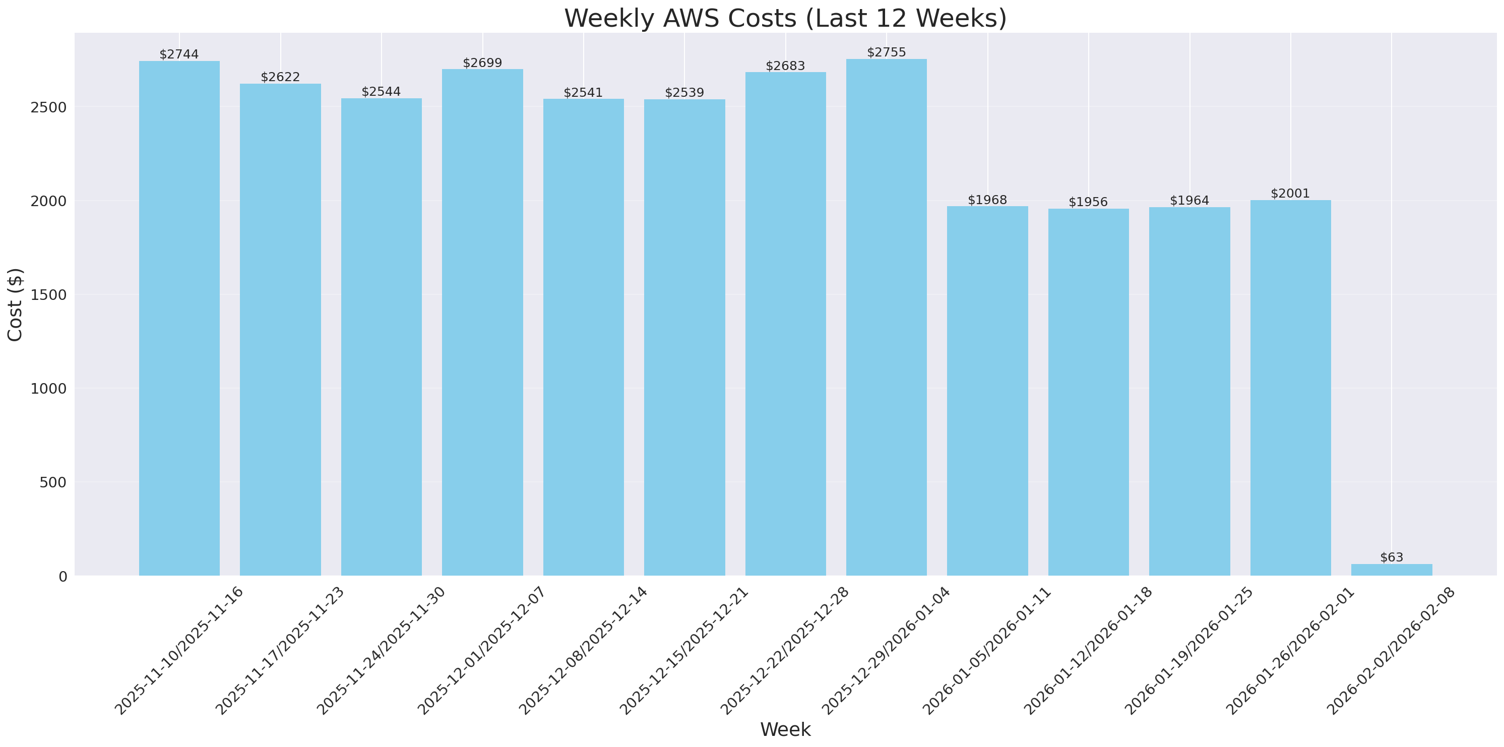 Weekly Costs