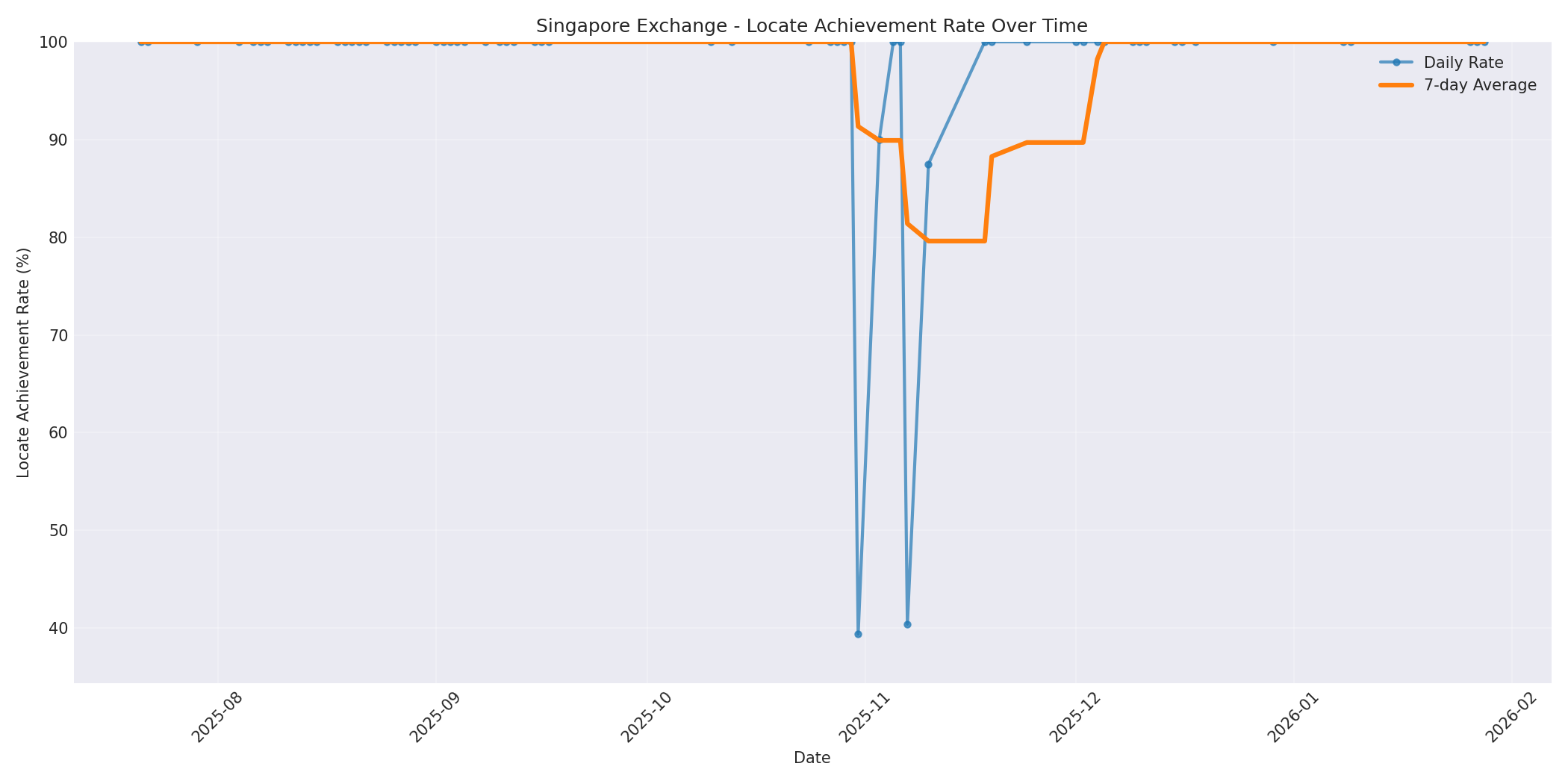 Singapore Locate Rate Over Time