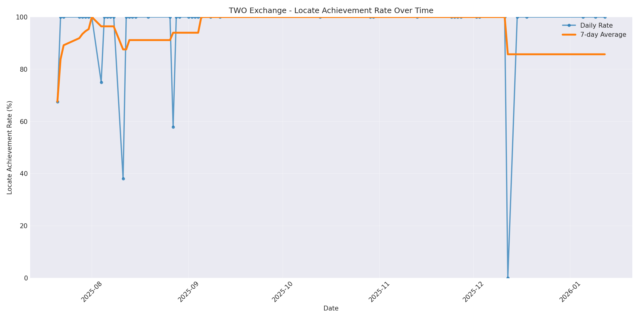 TWO Locate Rate Over Time