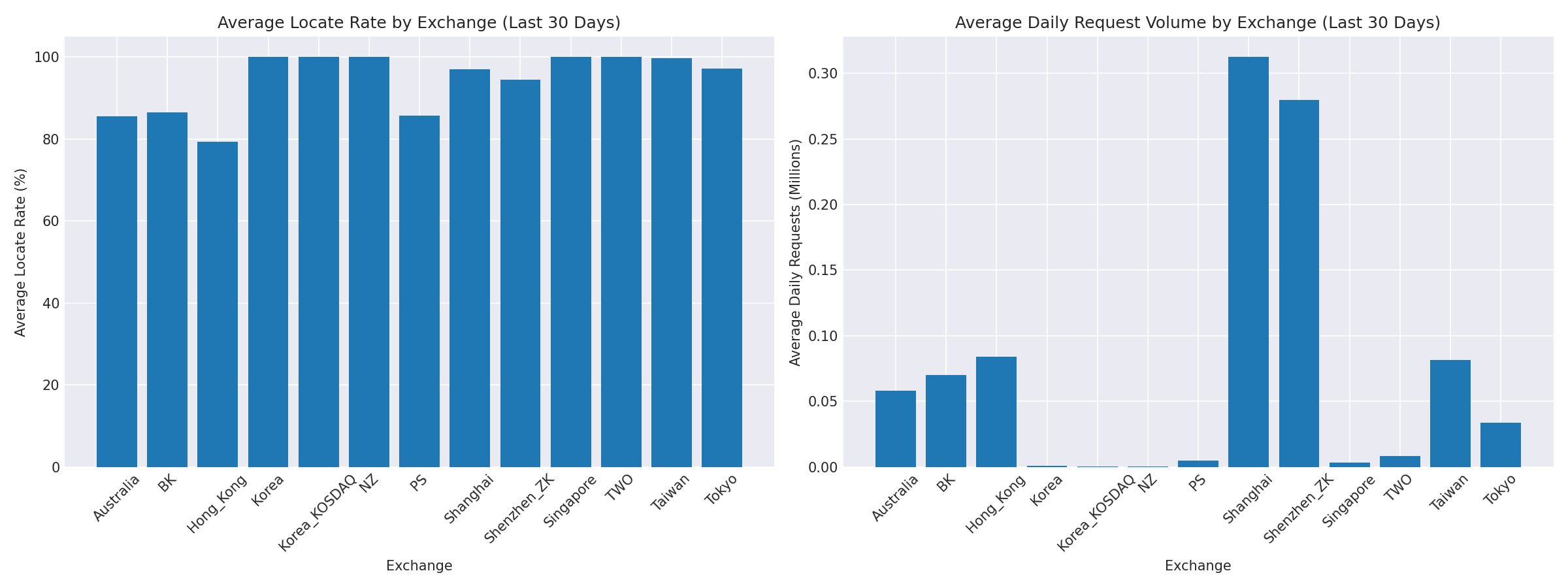 Exchange Breakdown
