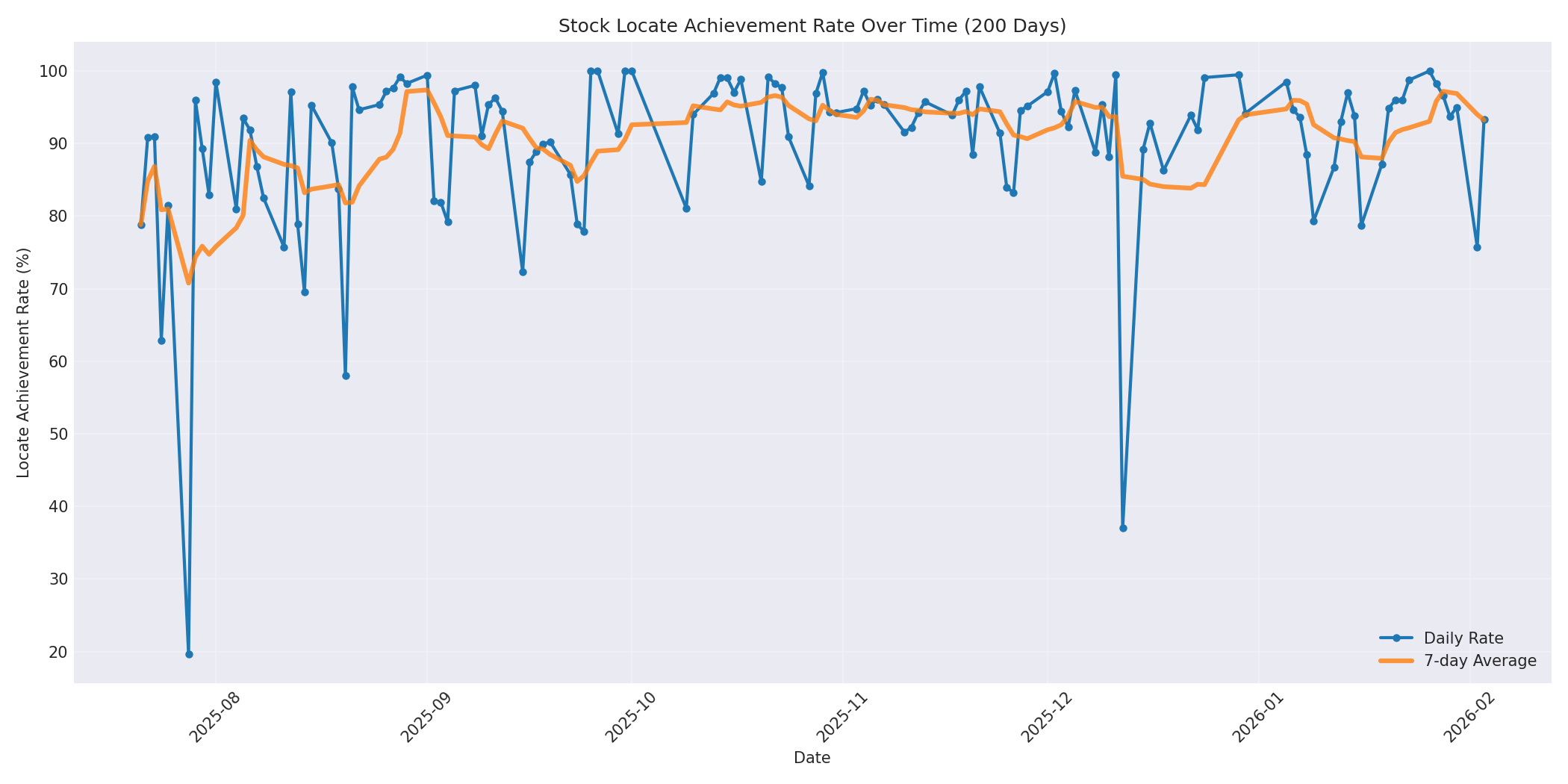 Locate Rate 200 Days