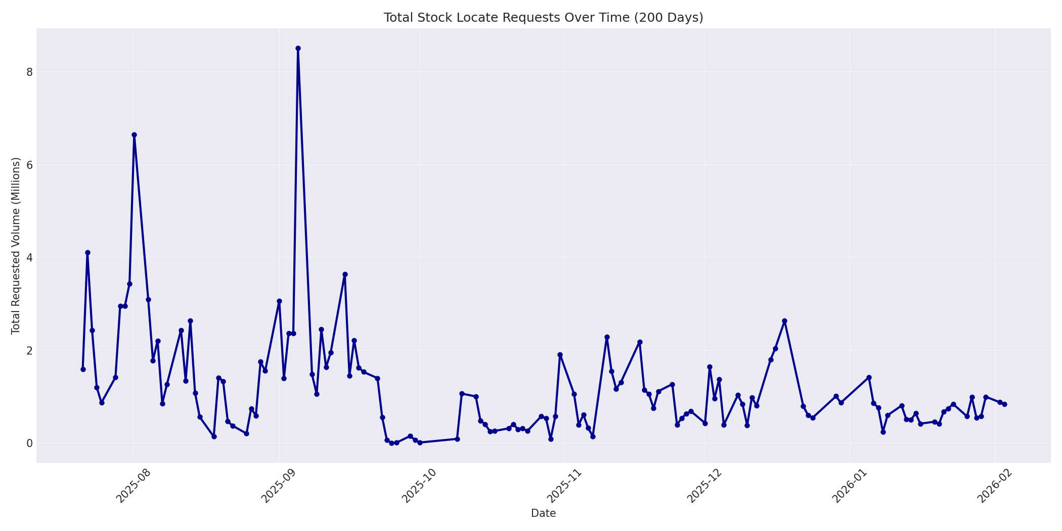 Total Requests 200 Days