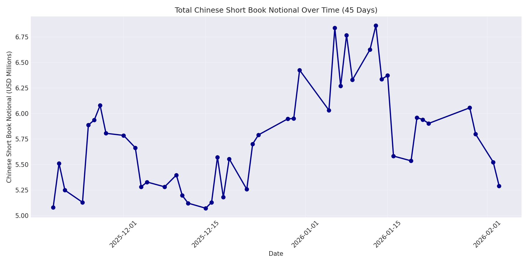 Book Notional 45 Days