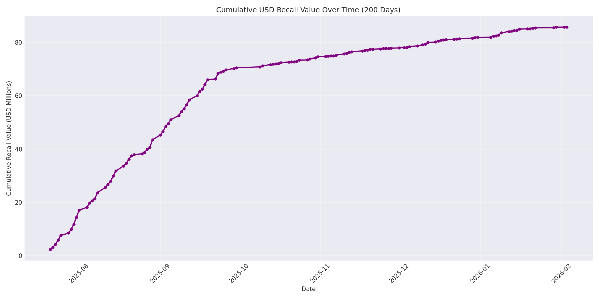 Cumulative USD Recalls 200 Days