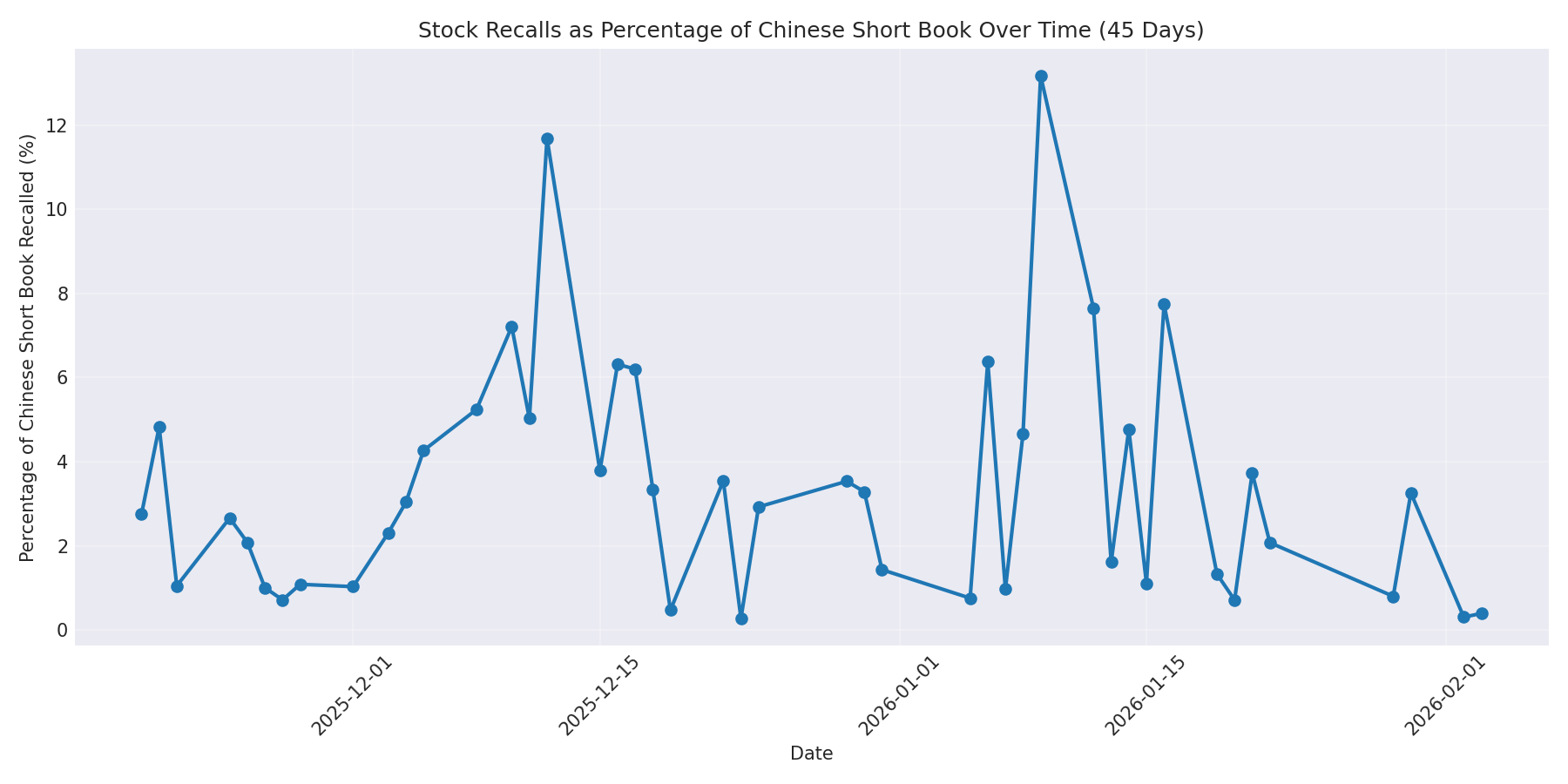Percentage Recalled 45 Days