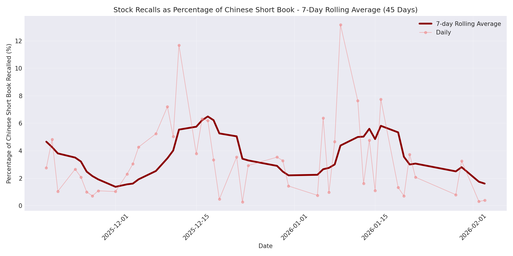 Percentage Recalled 7-Day Average 45 Days
