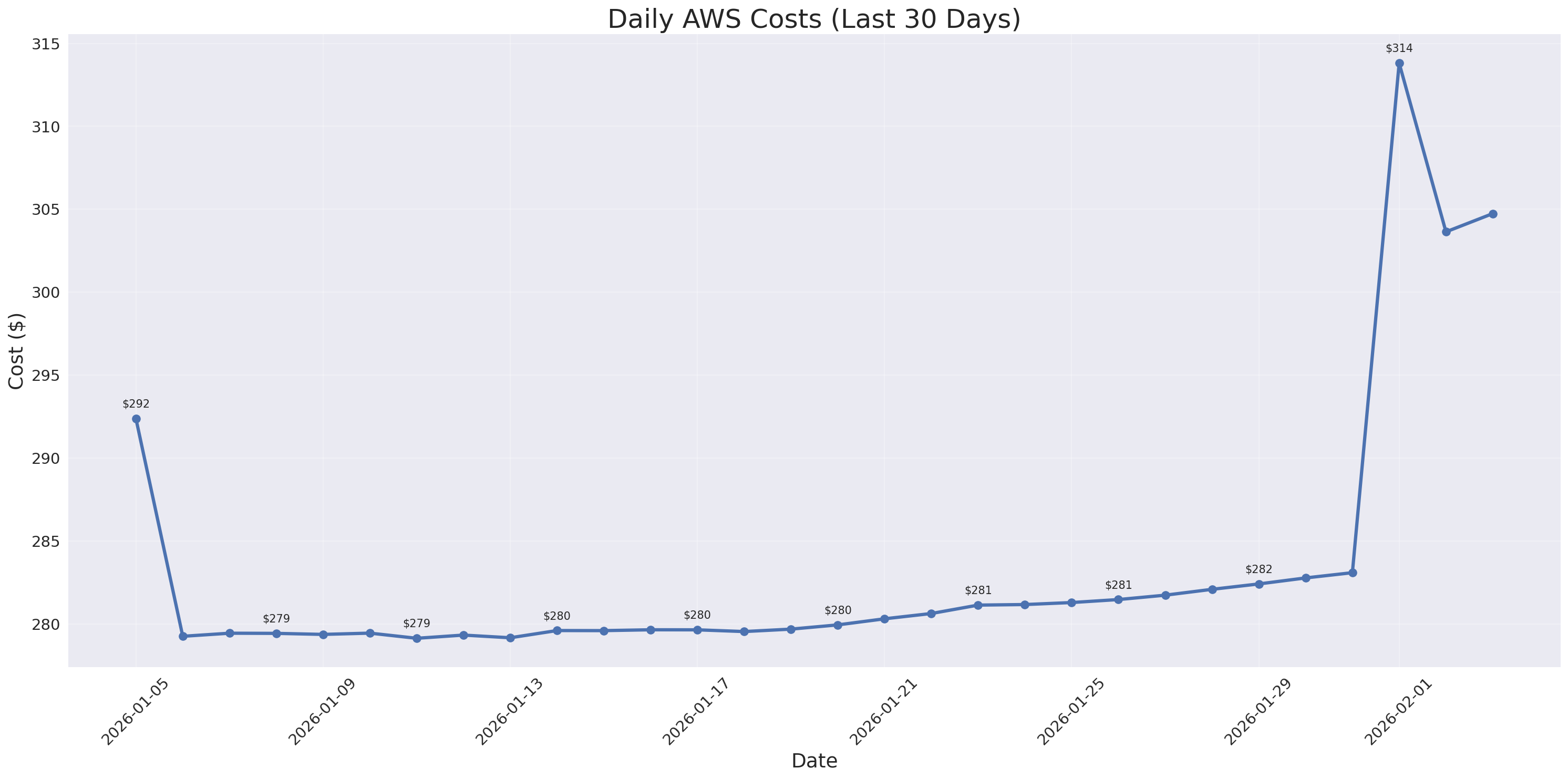 Daily Costs