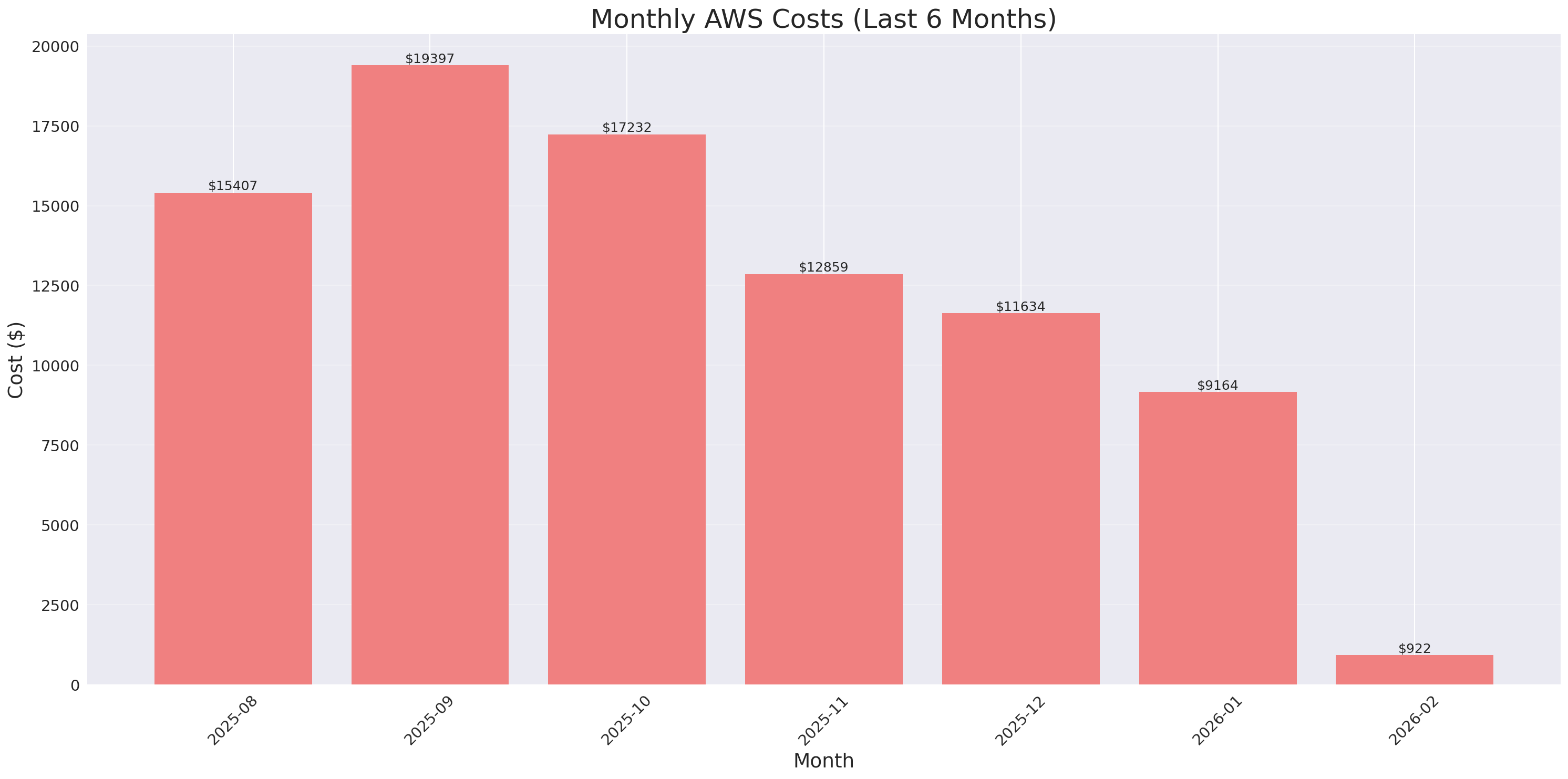 Monthly Costs