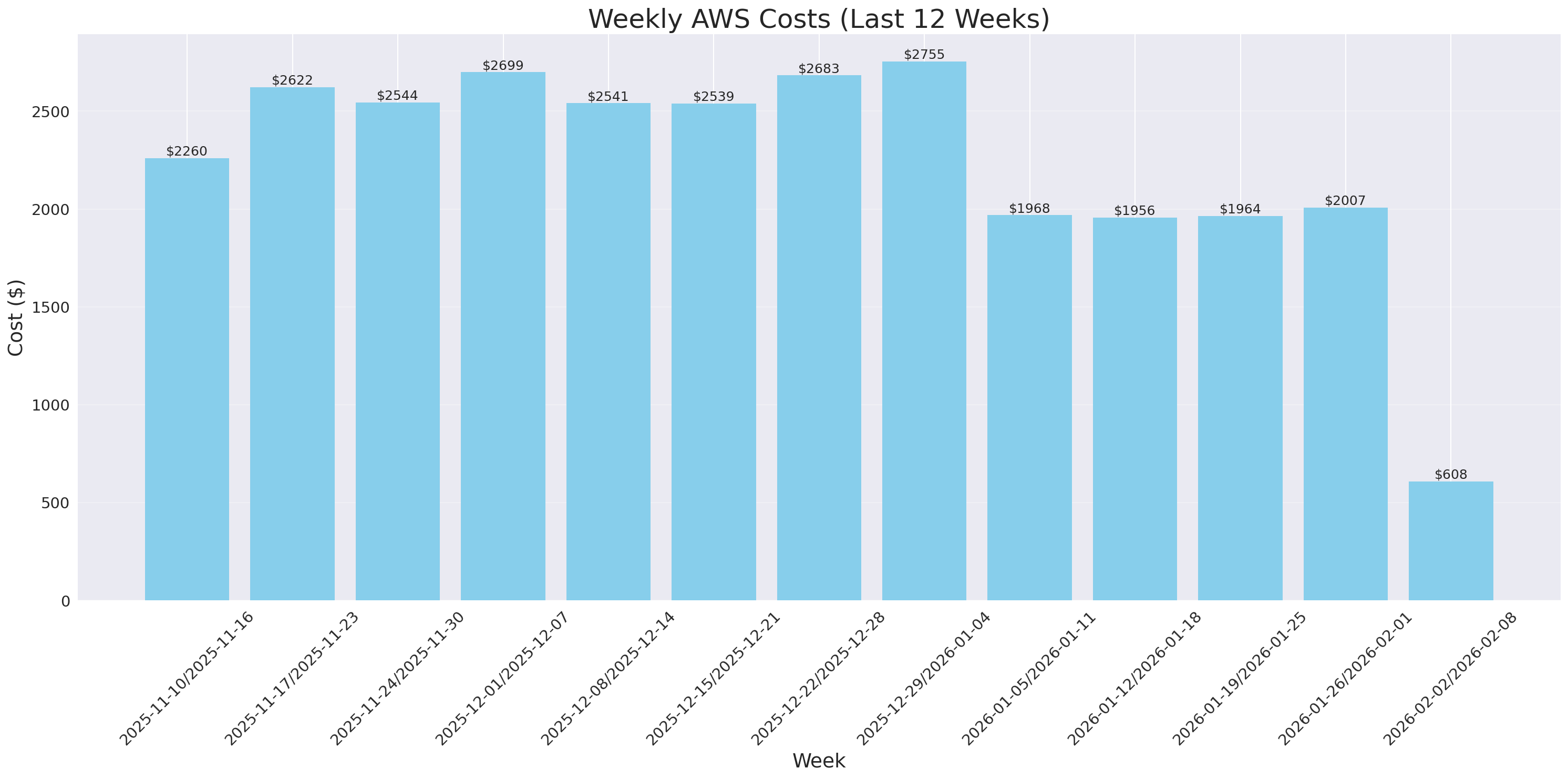 Weekly Costs