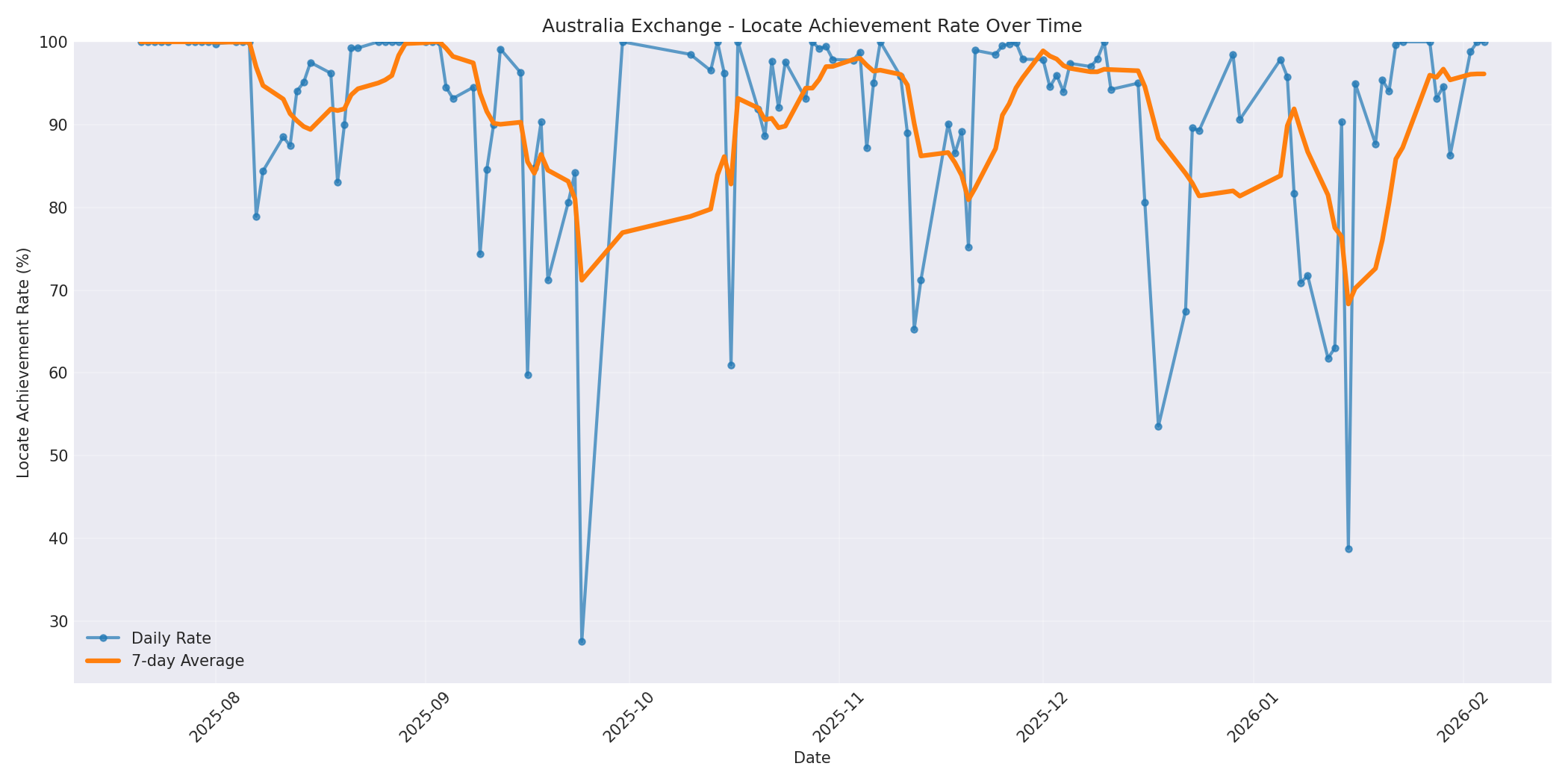Australia Locate Rate Over Time