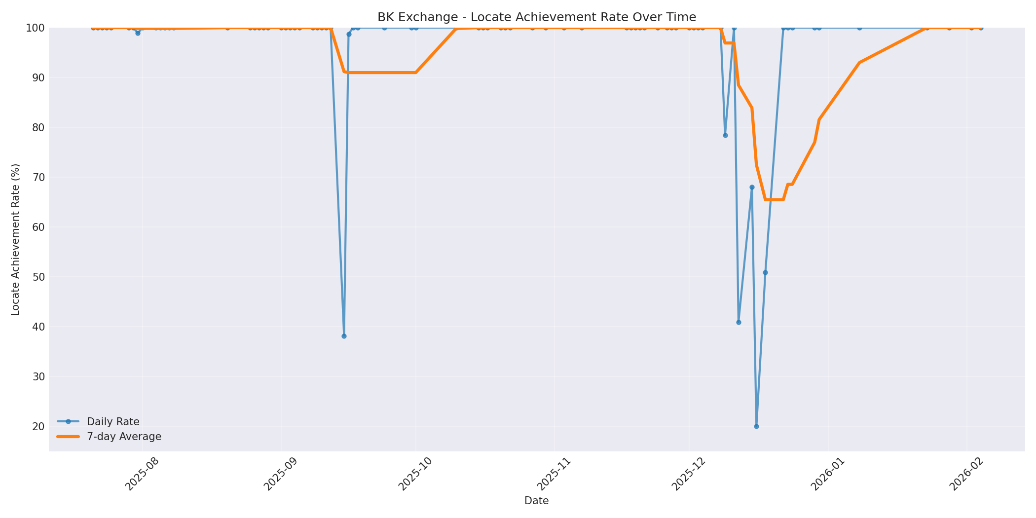 BK Locate Rate Over Time