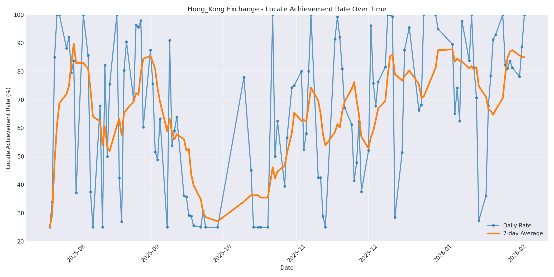 Hong_Kong Locate Rate Over Time