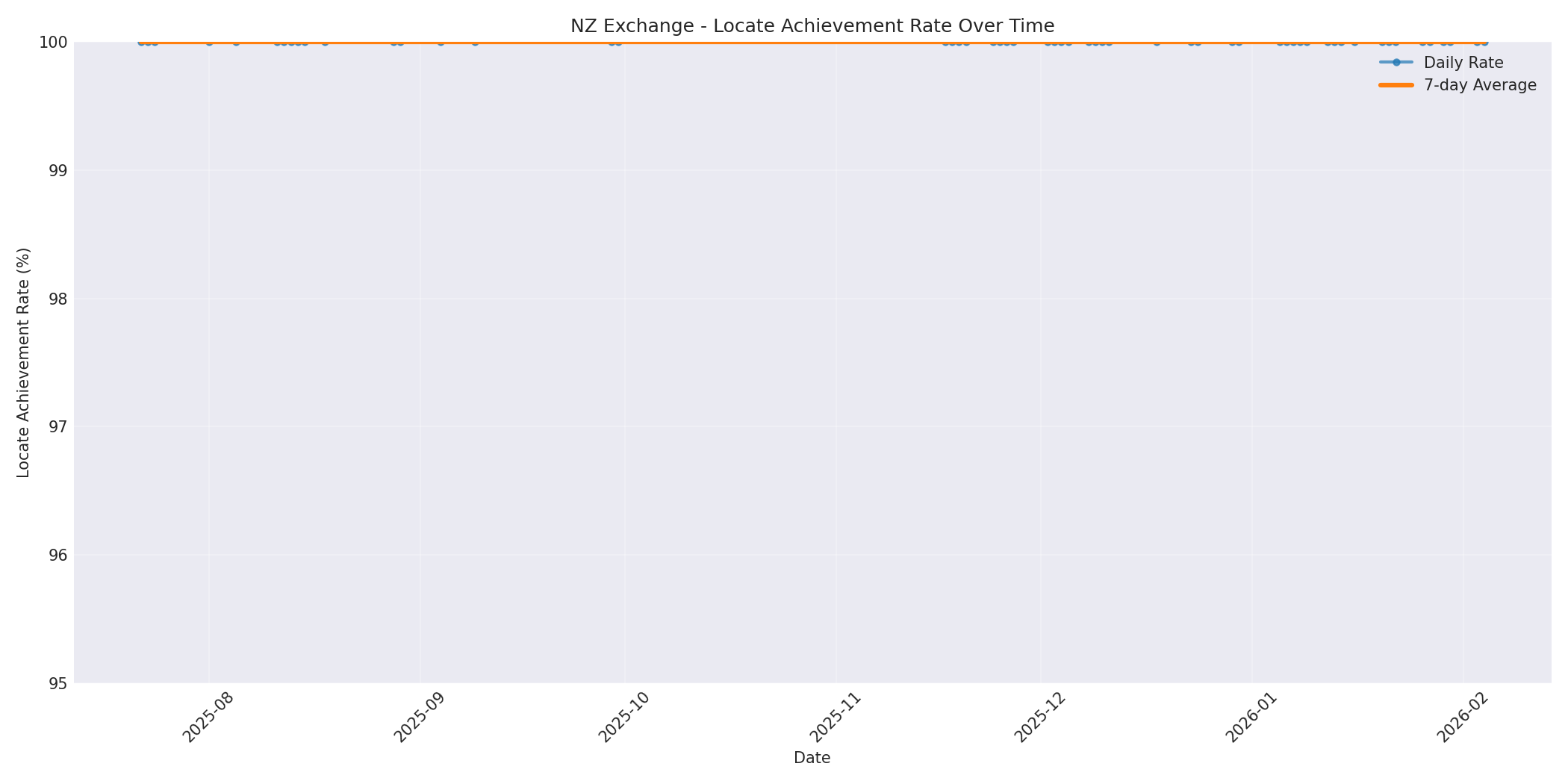 NZ Locate Rate Over Time