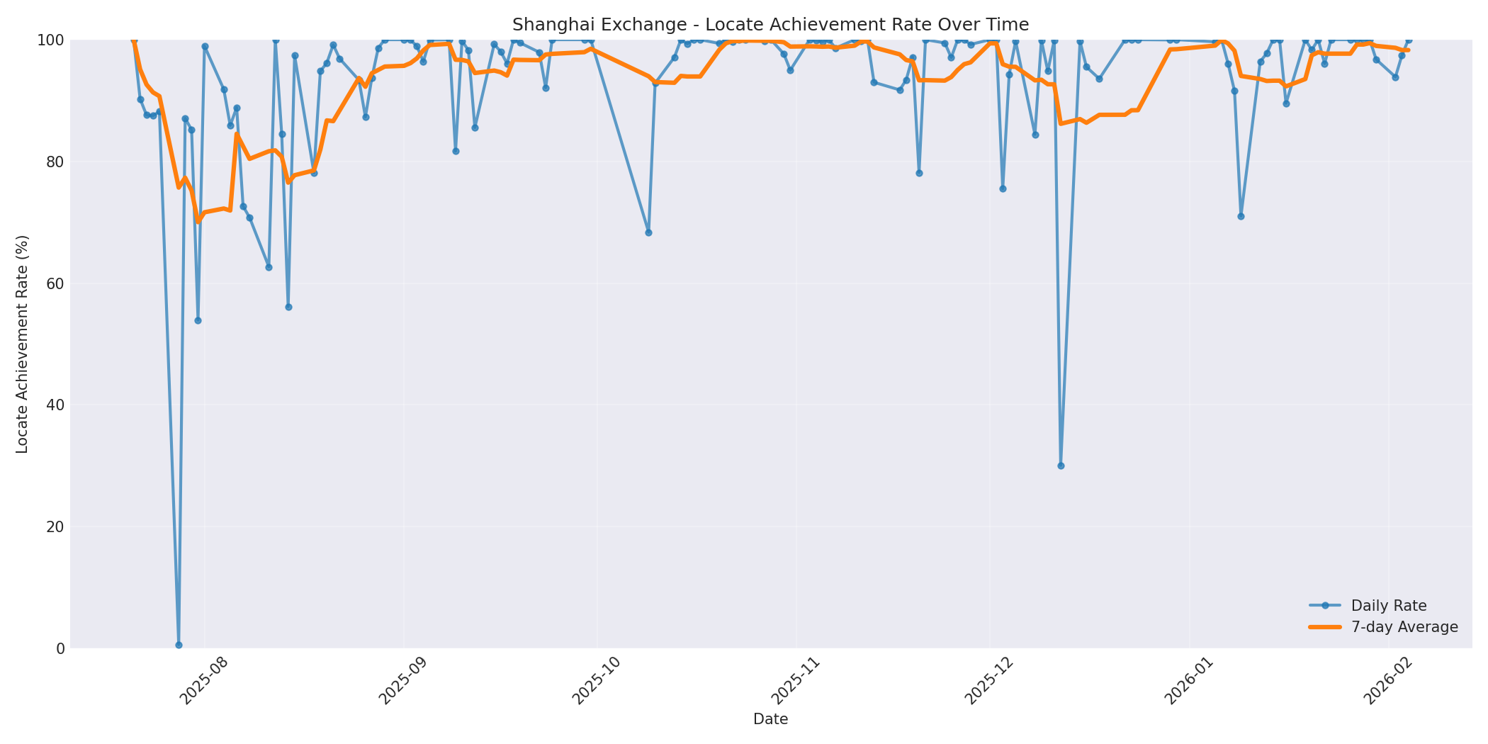 Shanghai Locate Rate Over Time