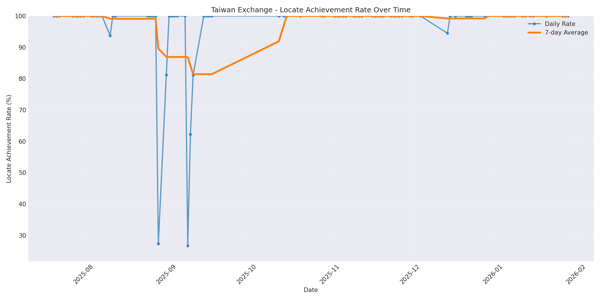 Taiwan Locate Rate Over Time