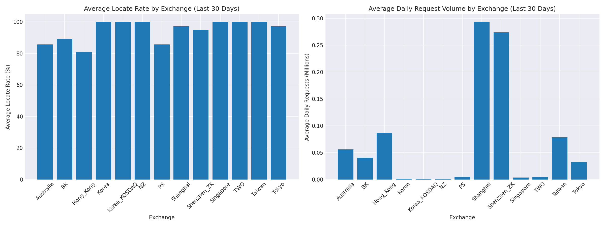 Exchange Breakdown