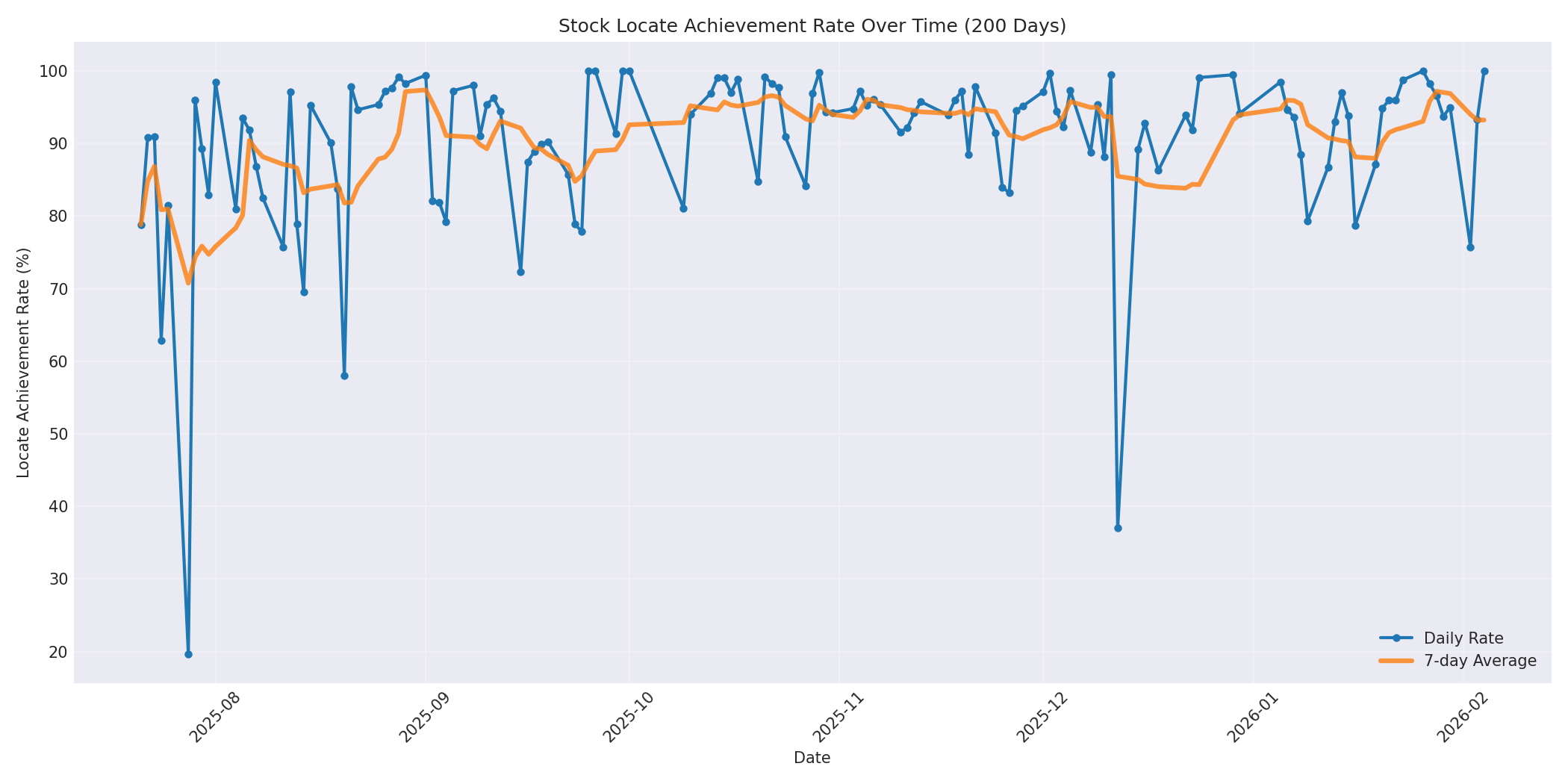 Locate Rate 200 Days