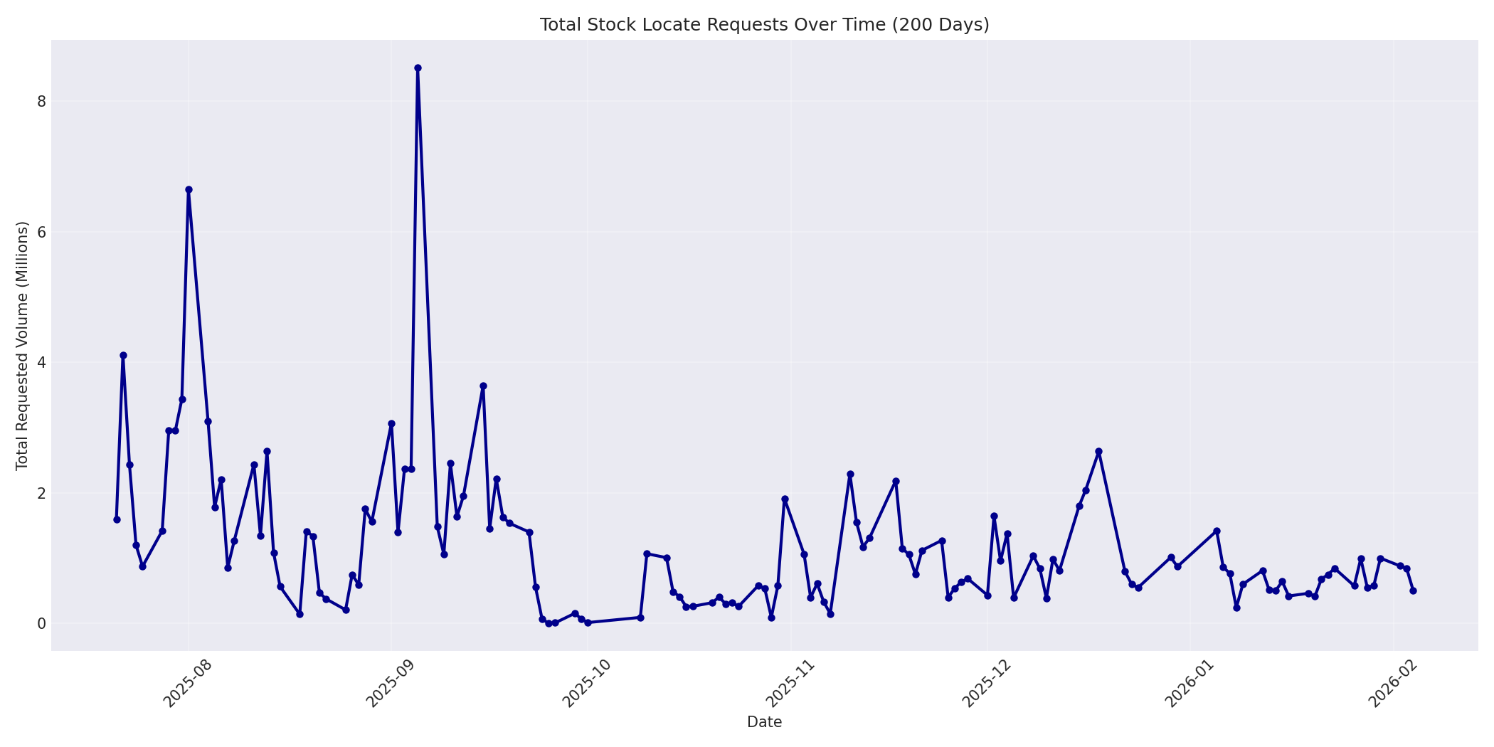 Total Requests 200 Days
