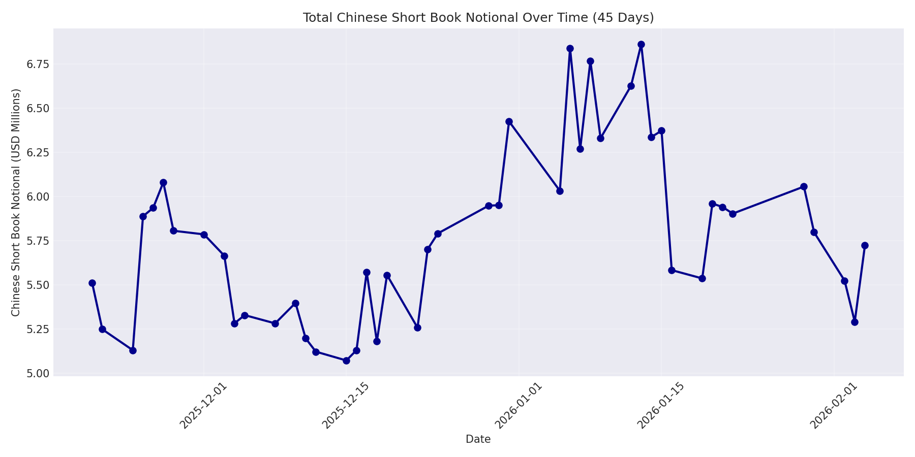 Book Notional 45 Days