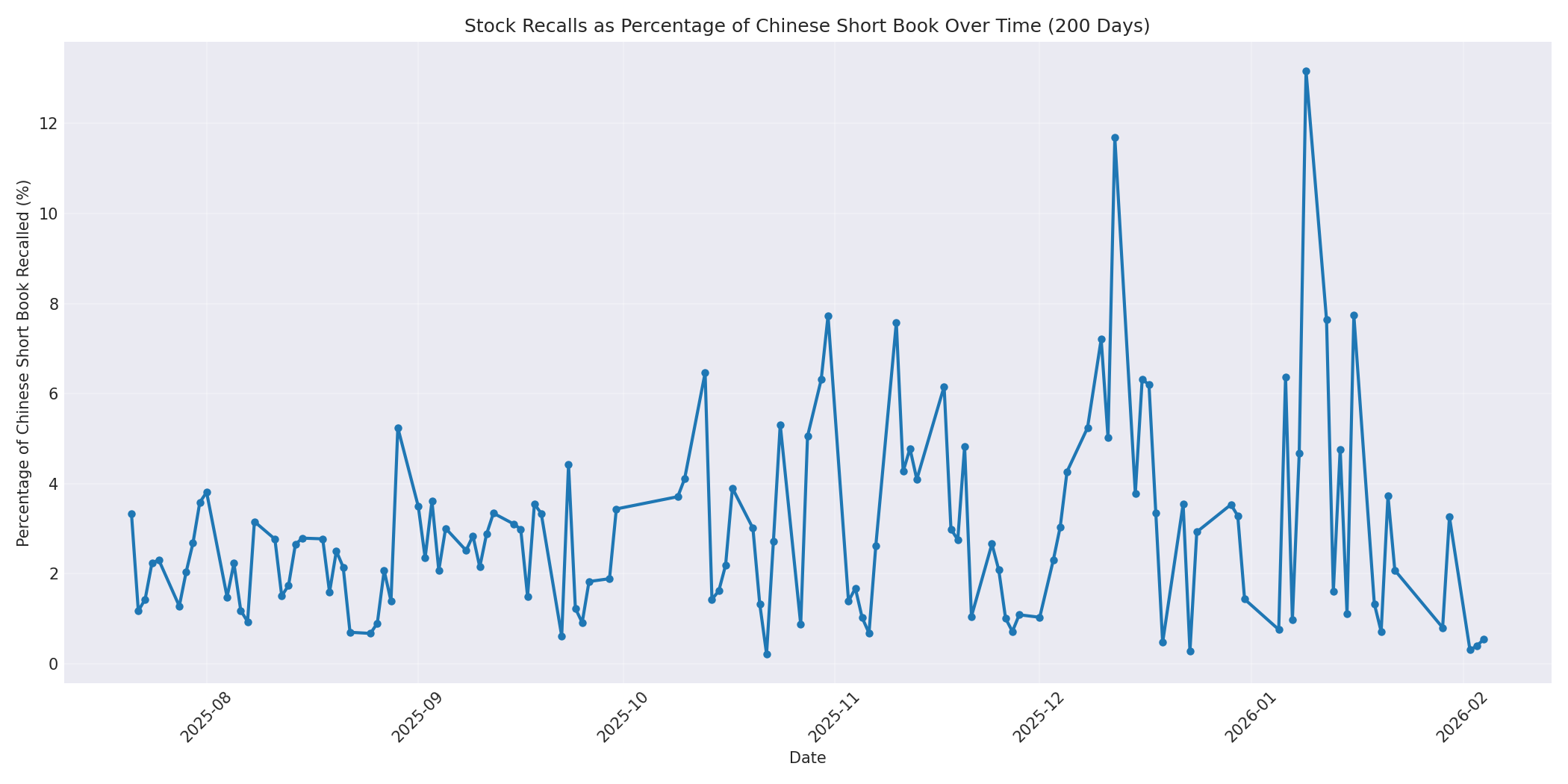 Percentage Recalled 200 Days