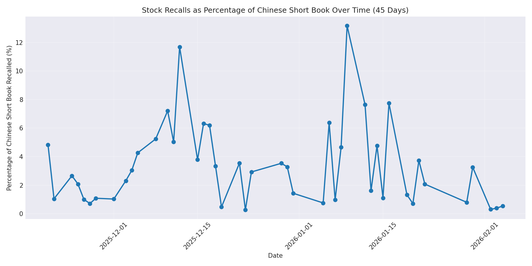 Percentage Recalled 45 Days