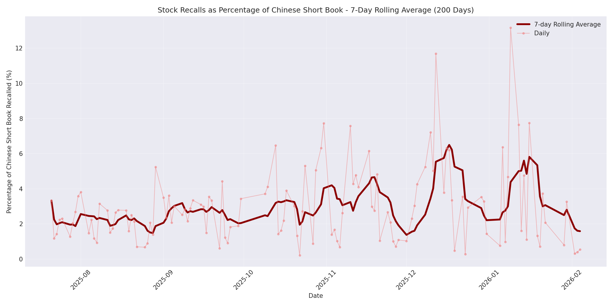 Percentage Recalled 7-Day Average 200 Days