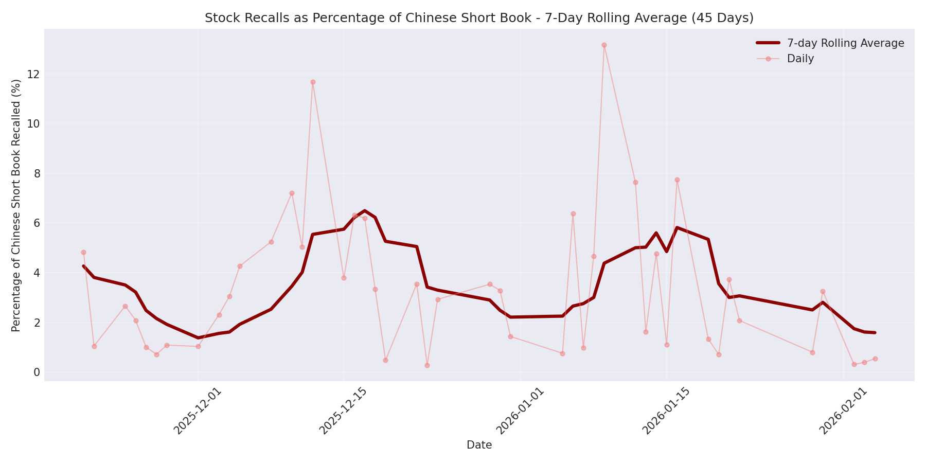 Percentage Recalled 7-Day Average 45 Days