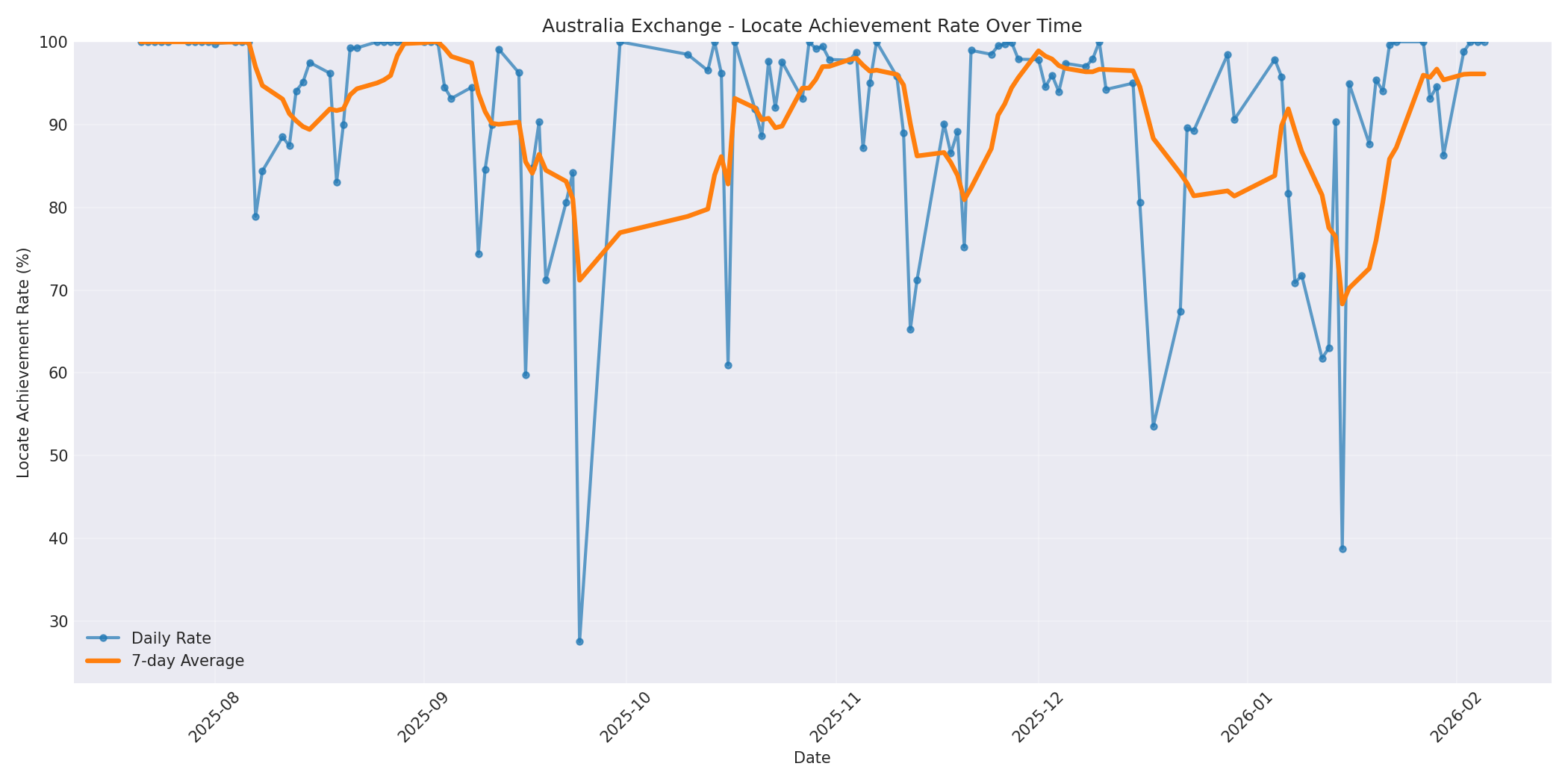 Australia Locate Rate Over Time