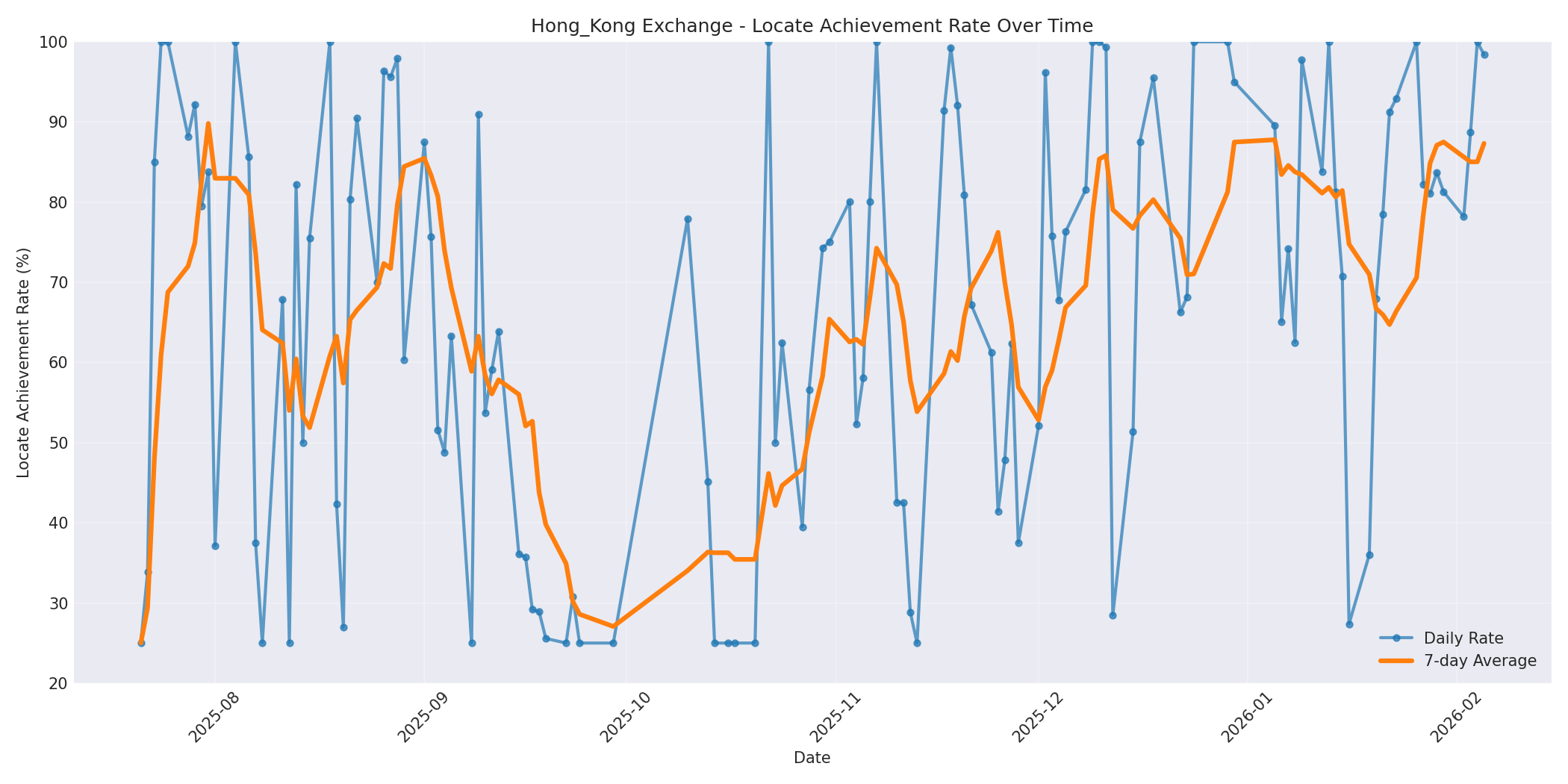 Hong_Kong Locate Rate Over Time